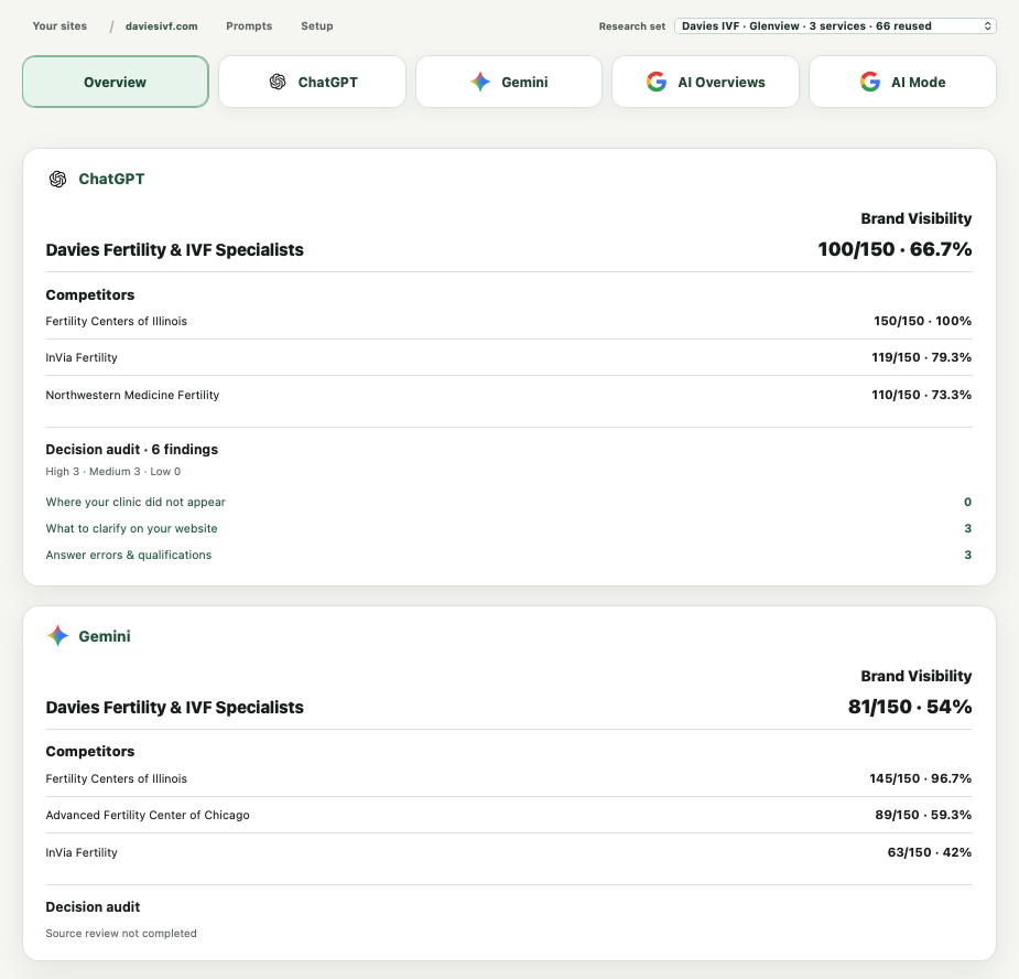 ClinicTruth overview showing clinic and competitor visibility, decision-audit findings and source-review status.