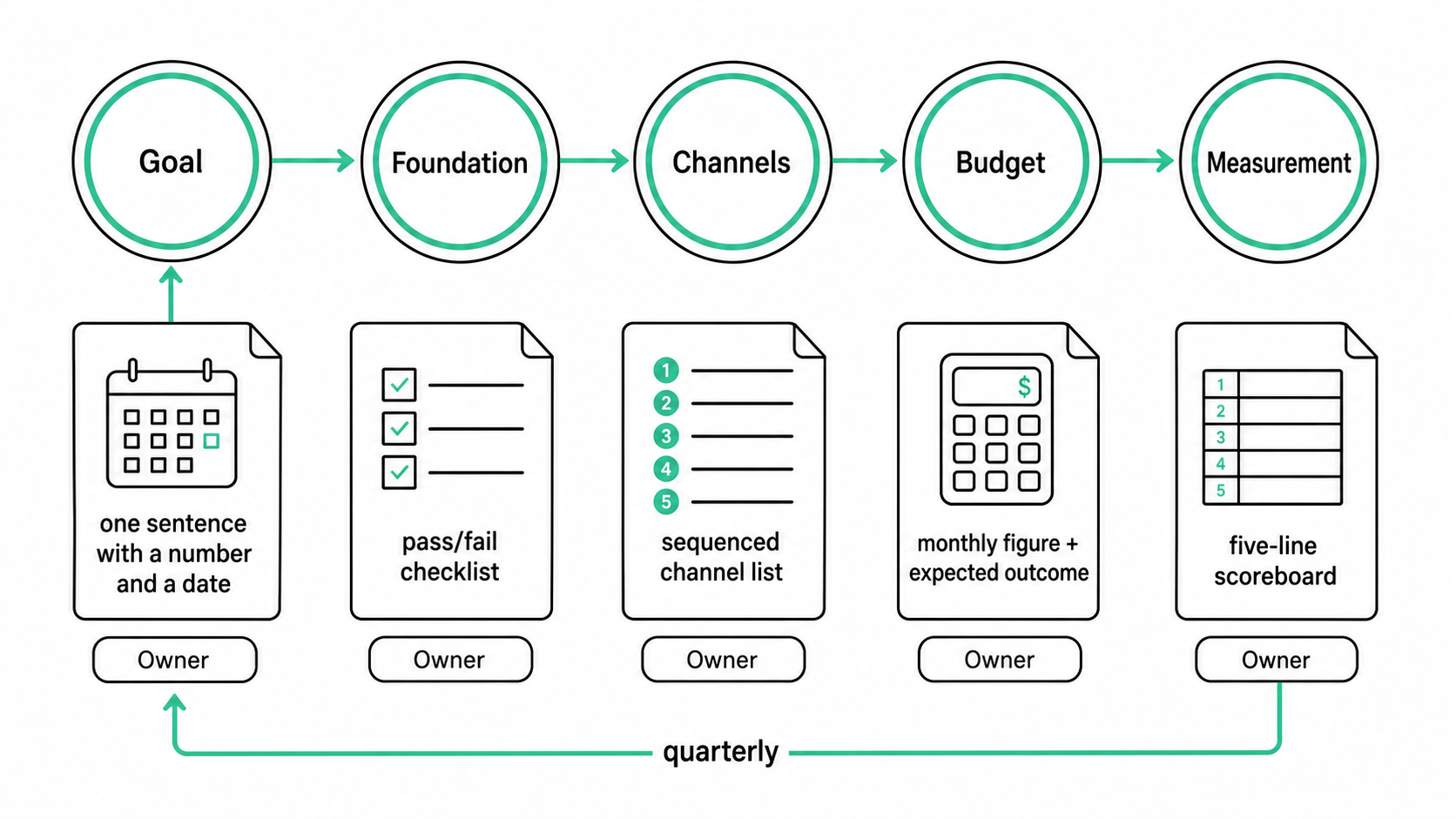 Five-step dental marketing strategy chain — goal, foundation, channels, budget, measurement — each step labeled with the written document it produces and its owner, with a quarterly loop back to the goal