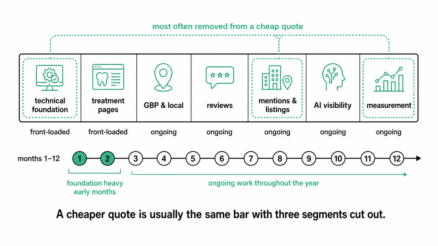 Seven line items of a dental SEO retainer shown as a labeled bar, with technical foundation, mentions and measurement marked as the items most often removed from cheap quotes