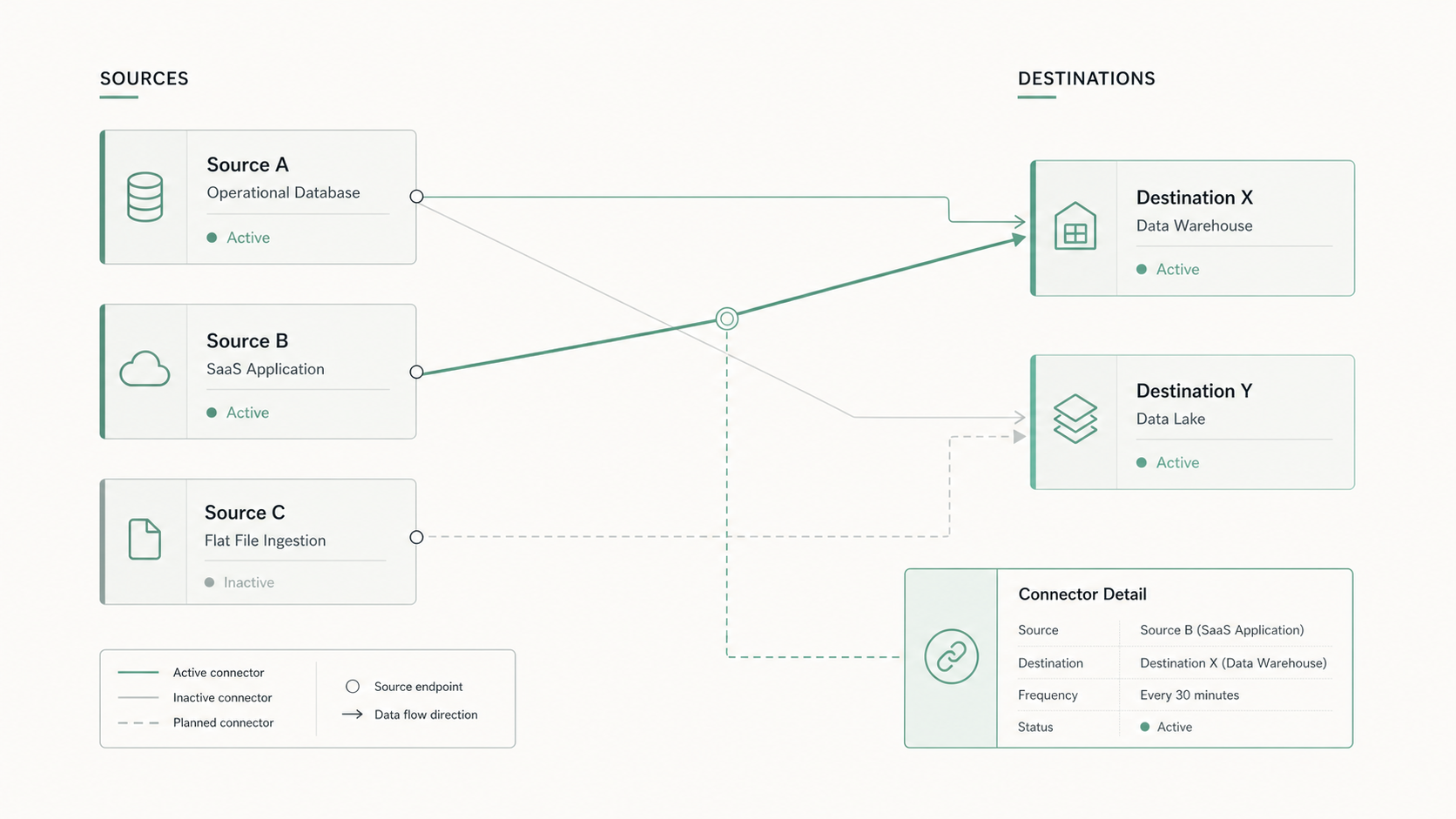 Diagram mapping three KPI sources — Google Business Profile performance, rank tracking and practice management software — into a monthly read and a quarterly decision, with practice management data marked as the only outcome metric
