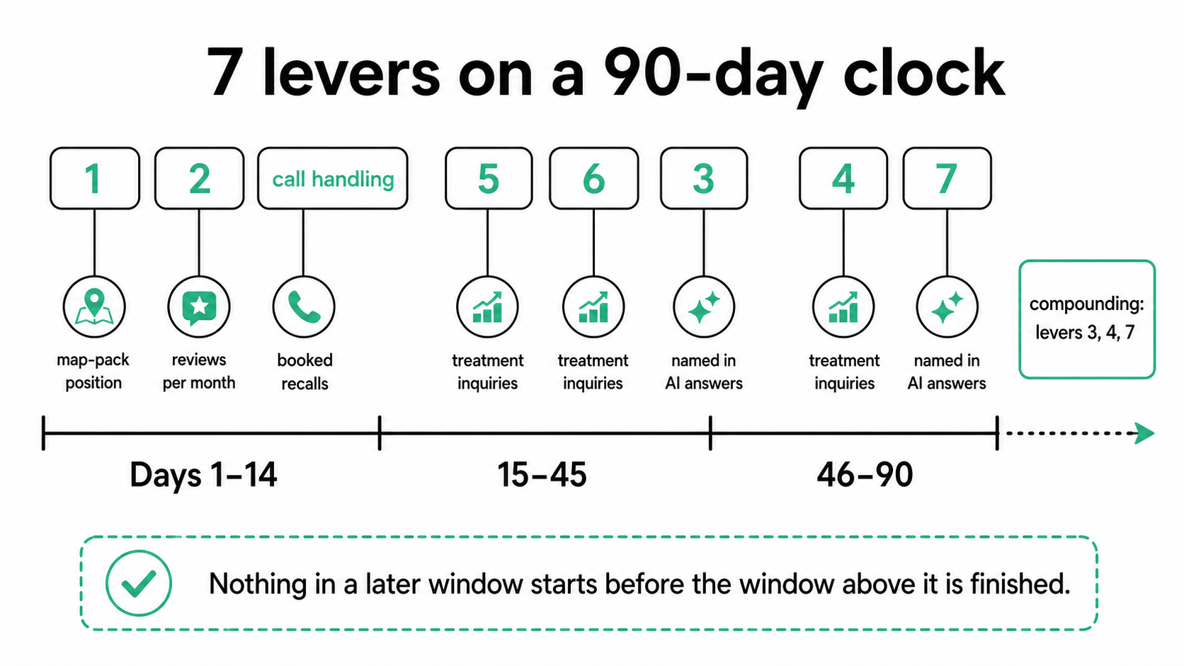 Ninety-day timeline of seven dental patient acquisition levers, showing profile and review work in the first two weeks, reactivation and treatment pages by day 45, and question content and AI visibility by day 90