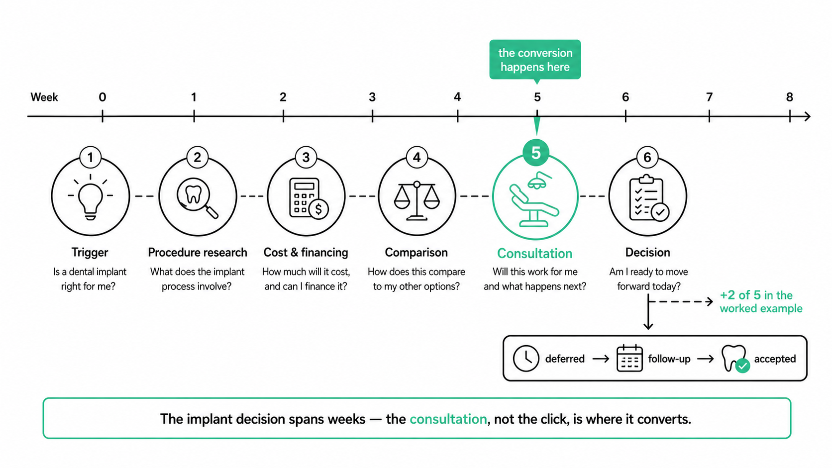 Eight-week timeline of the dental implant patient journey from tooth loss to case acceptance, with the consultation marked as the conversion point and a follow-up branch for deferred cases
