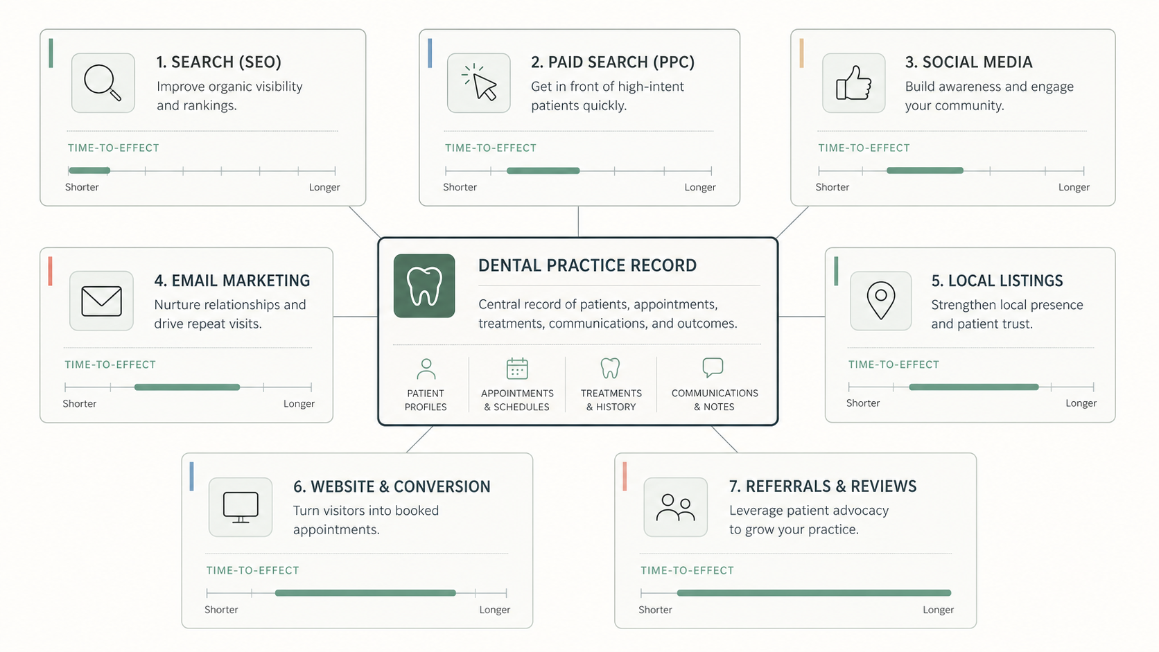 Dental marketing system: search, maps, reviews, AI answers, paid, social, and website conversion working as one