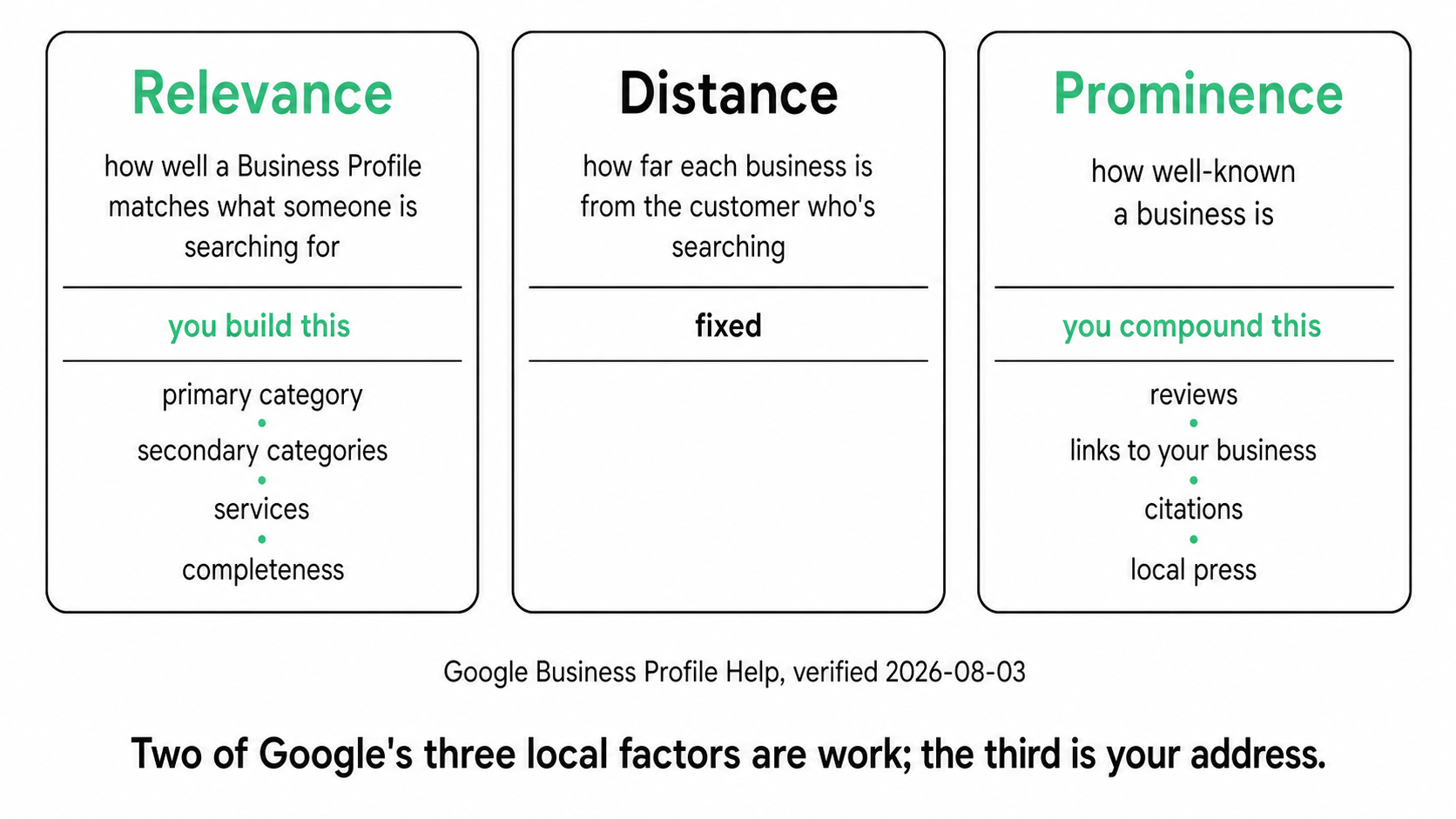 Google's three local ranking factors for a dental practice — relevance and prominence can be built, distance is fixed geography.