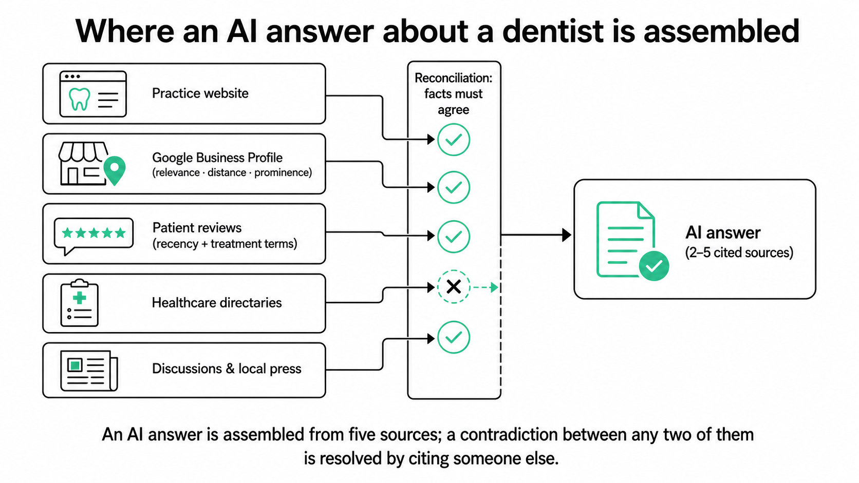 AI Visibility for Dentists: Get Recommended by ChatGPT, Gemini, and Google AI