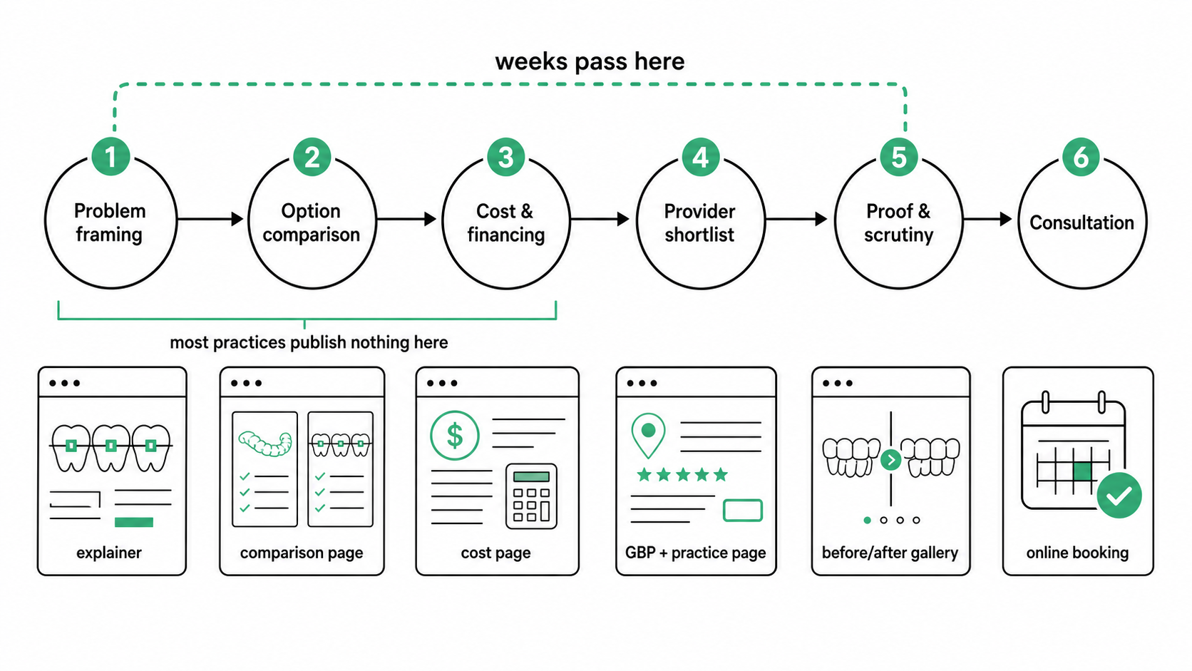 Six-stage orthodontic decision cycle from problem framing to consultation, each stage labeled with the page or profile asset the practice needs at that stage