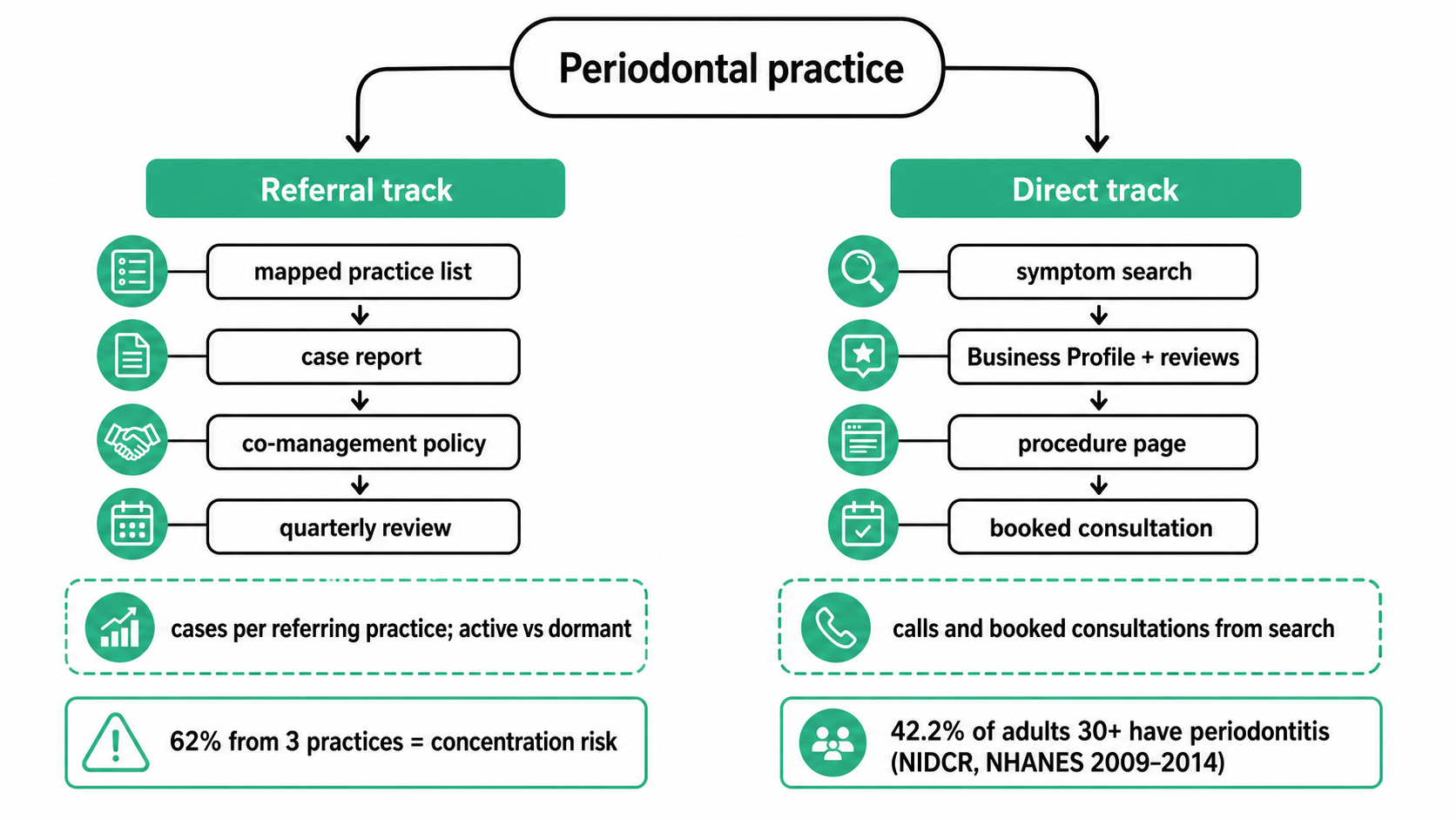 Two-track diagram of periodontist marketing: a referral track from general dentists with per-practice case metrics, and a direct patient track from symptom search to booked consultation