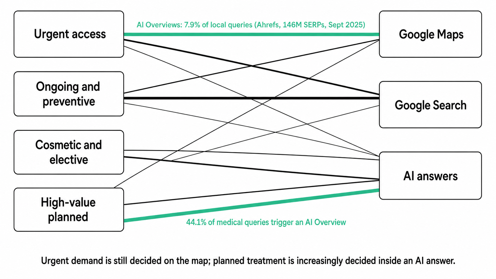 Four dental patient journeys — urgent, ongoing, cosmetic, high-value — mapped to Google Maps, Google Search, and AI answers, with AI Overview trigger rates labelled on the links