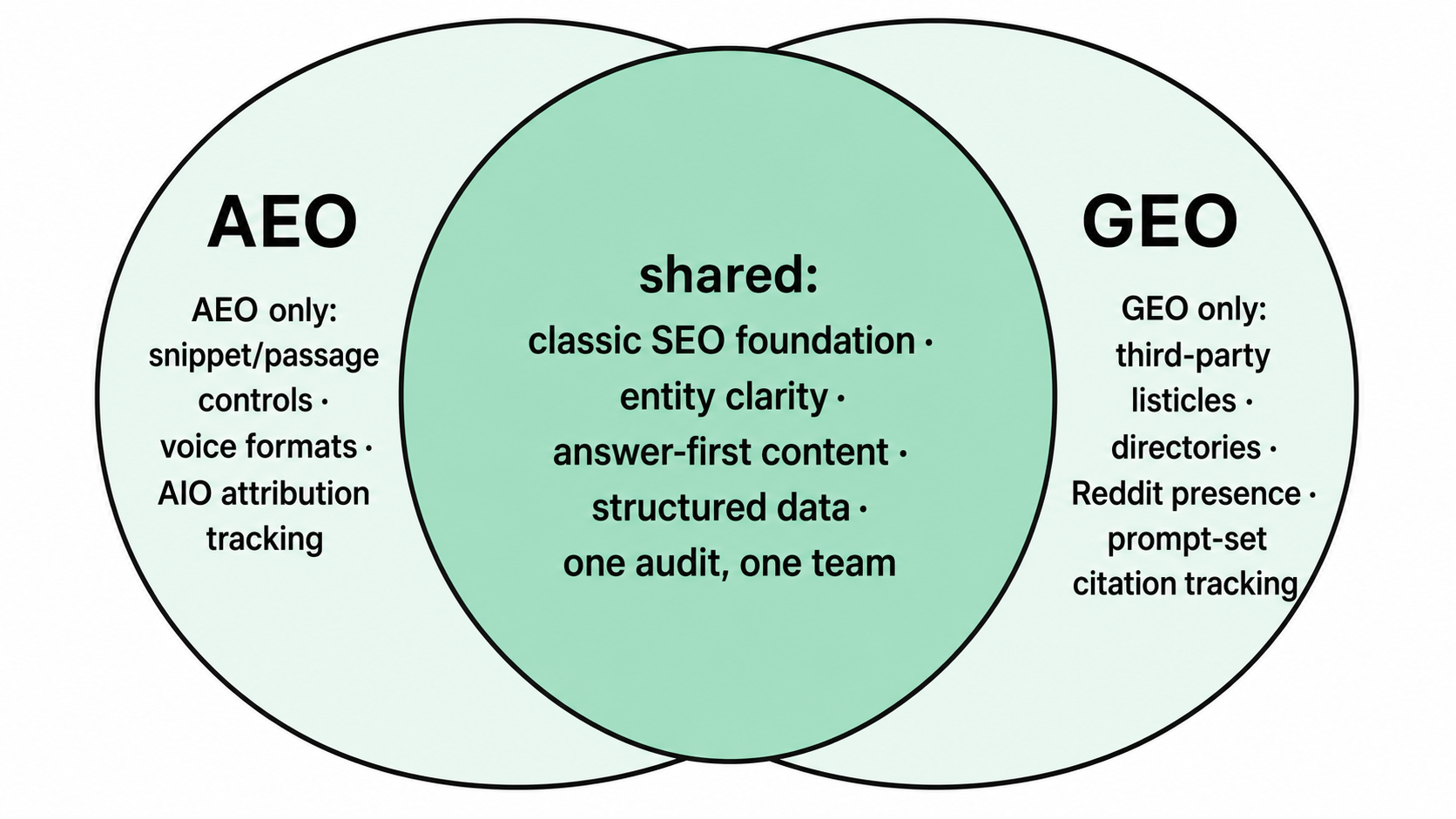 Venn diagram of AEO and GEO: small unique zones for snippet controls (AEO) and third-party citations (GEO), large shared zone with the common SEO foundation