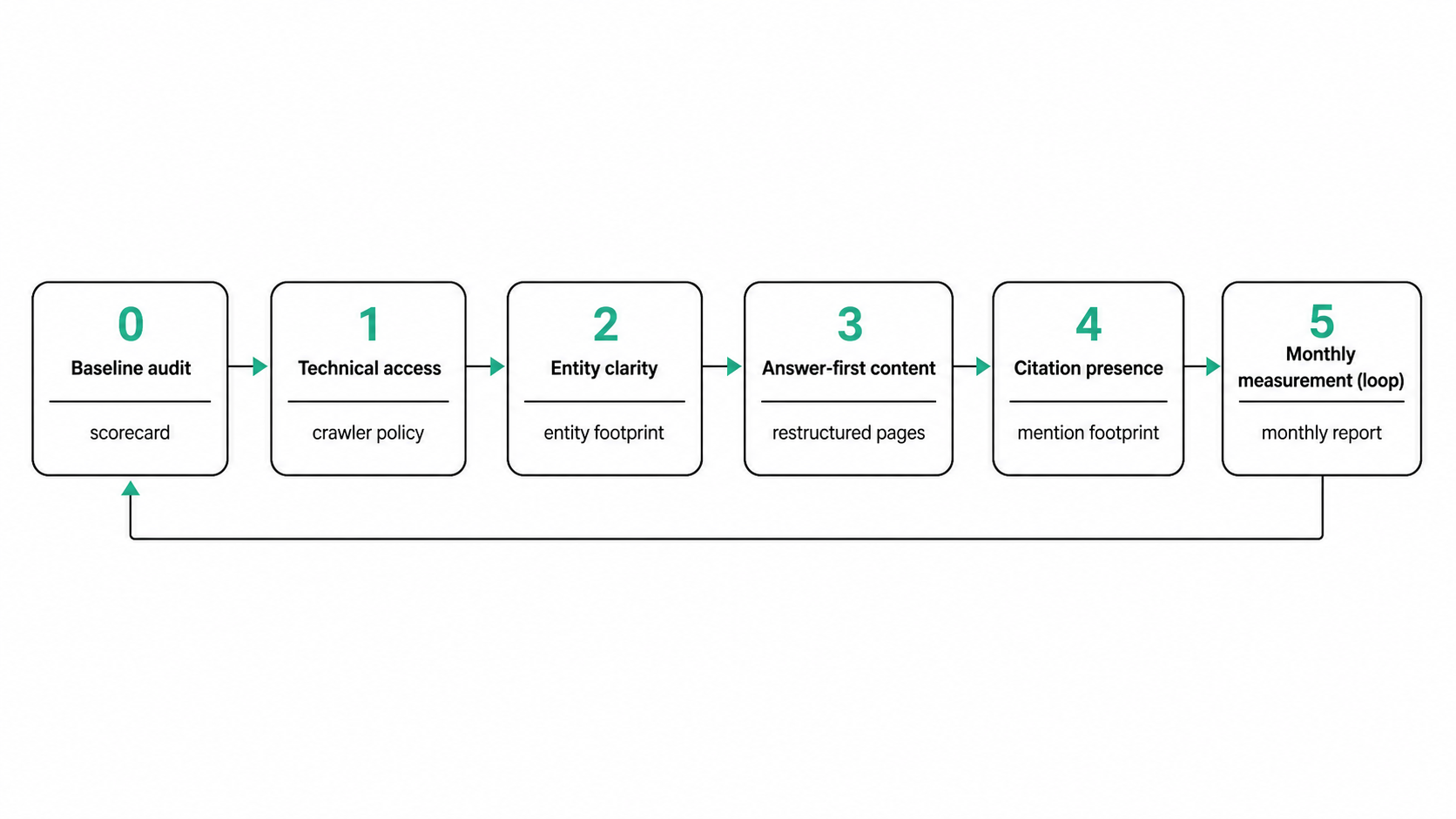 Six-phase AI search optimization roadmap from baseline audit to monthly measurement, shown as a loop