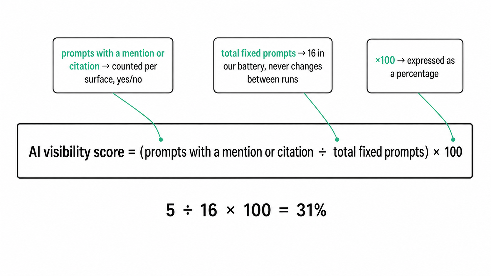 AI visibility score formula: prompts with a mention divided by total fixed prompts, times 100; example 5 of 16 = 31%