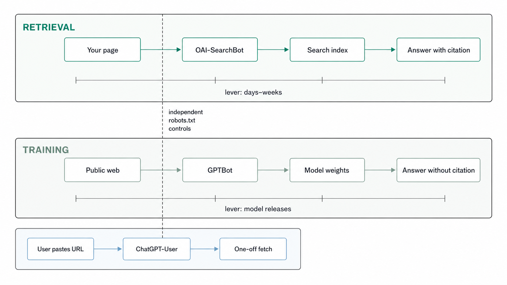 Diagram of three paths into a ChatGPT answer: retrieval via OAI-SearchBot producing a cited answer, training via GPTBot producing an uncited answer, and a one-off user-initiated fetch via ChatGPT-User