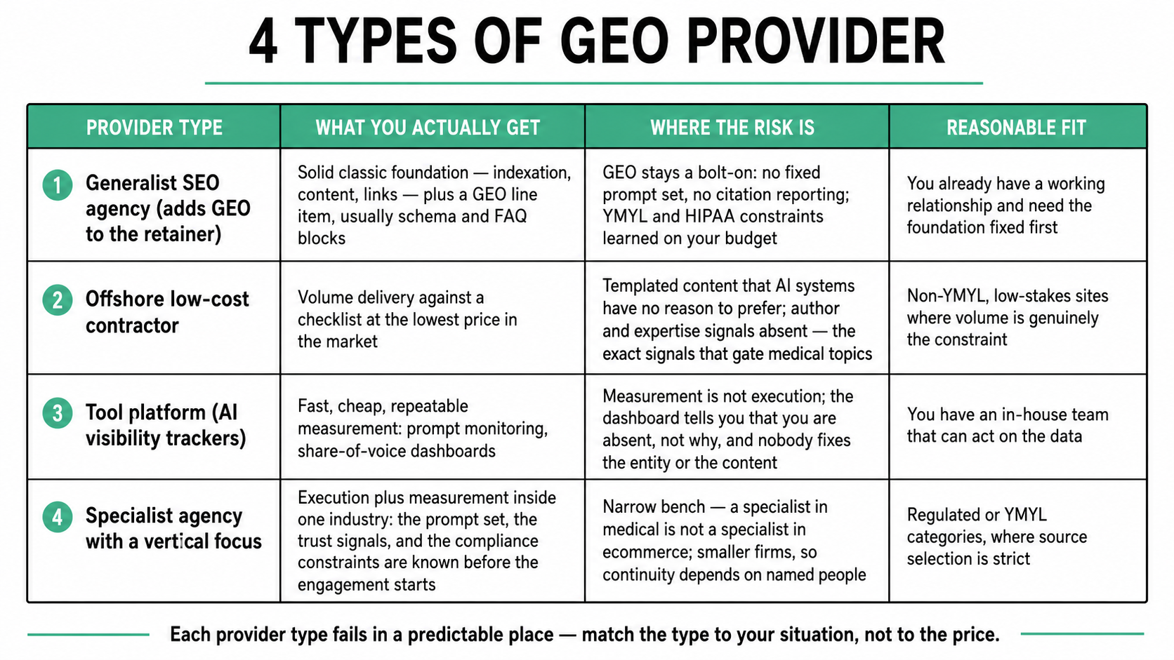 Comparison matrix of four GEO provider types: generalist SEO agency, offshore contractor, tool platform, and vertical specialist, with what each delivers and where each fails