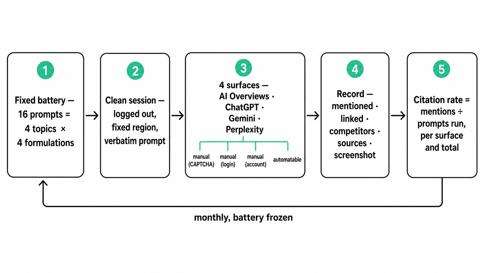 AI visibility measurement pipeline: fixed 16-prompt battery, clean session, four surfaces with their access limits, five recorded fields, citation rate, repeated monthly