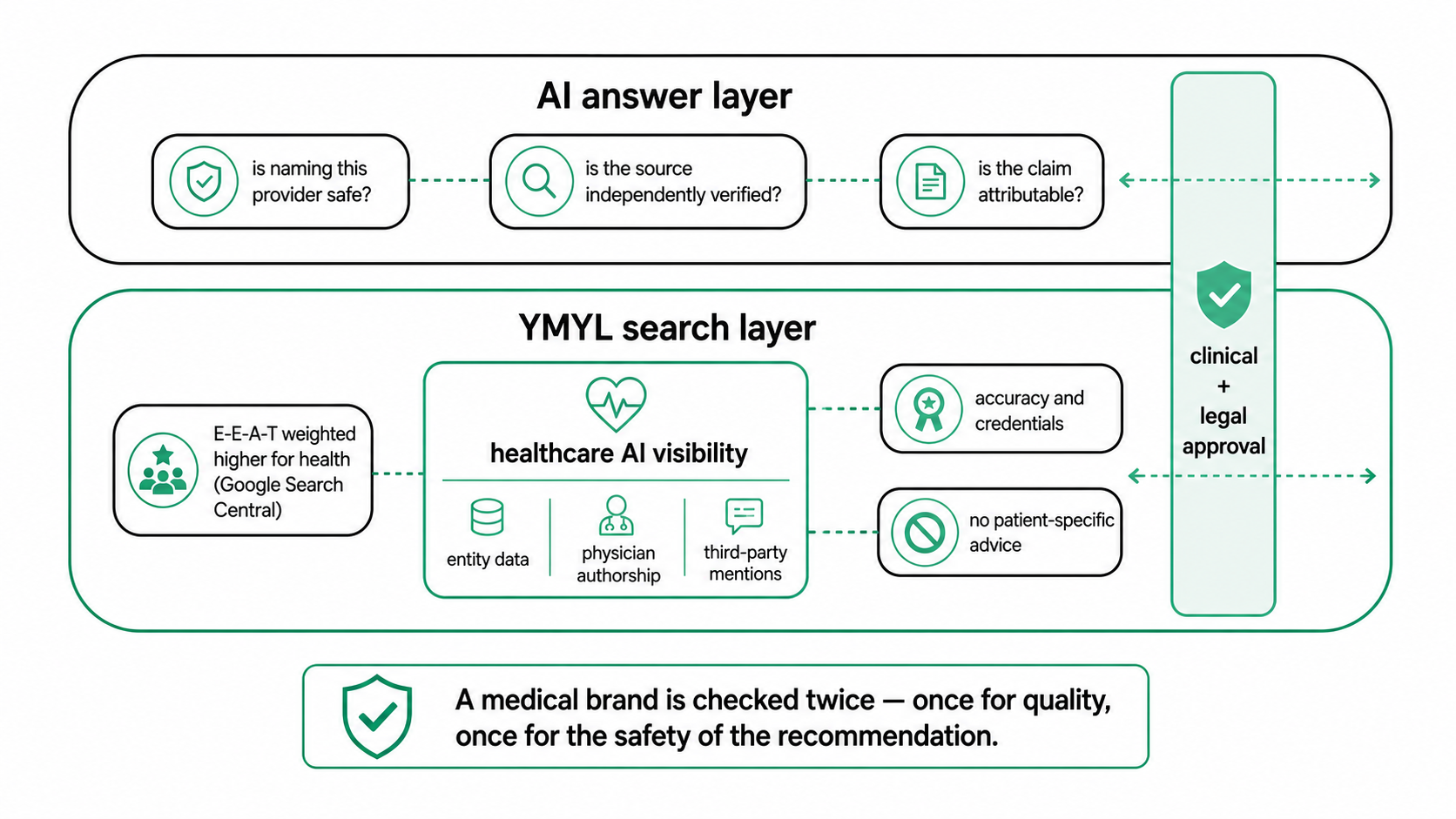 Two-gate model of healthcare AI visibility: the YMYL search layer checks E-E-A-T and accuracy, the AI answer layer checks whether naming the provider is safe, with clinical and legal approval crossing both.