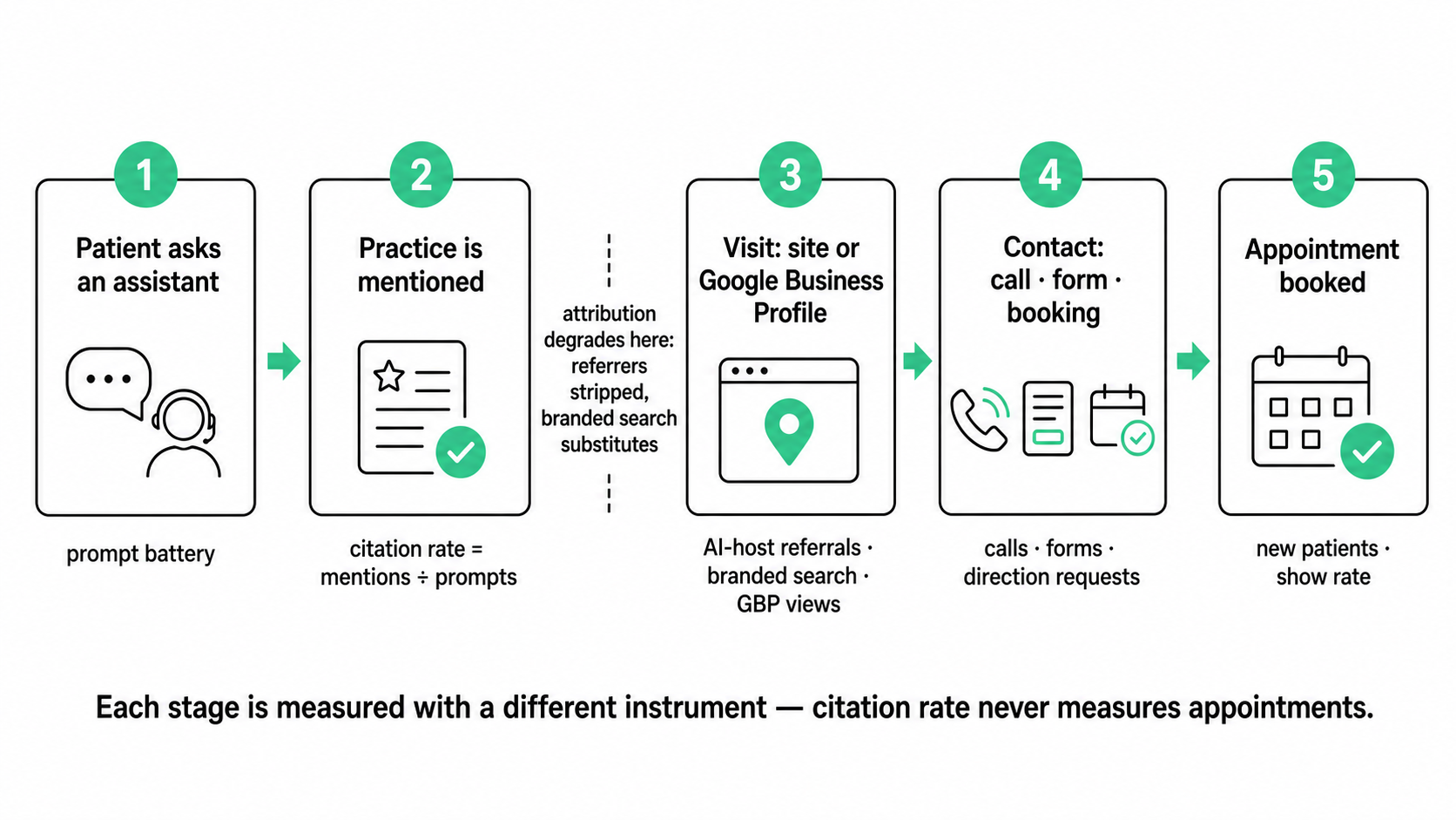 Five-stage patient acquisition funnel from an AI question to a booked appointment, with the metric and measurement tool labeled under each stage and an attribution gap marked between mention and visit