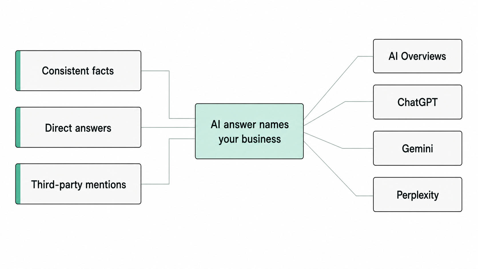 Diagram showing three input signals — consistent business facts, direct answers to customer questions, and third-party mentions — feeding one AI answer that names the business, which then appears on four surfaces: AI Overviews, ChatGPT, Gemini and Perplexity