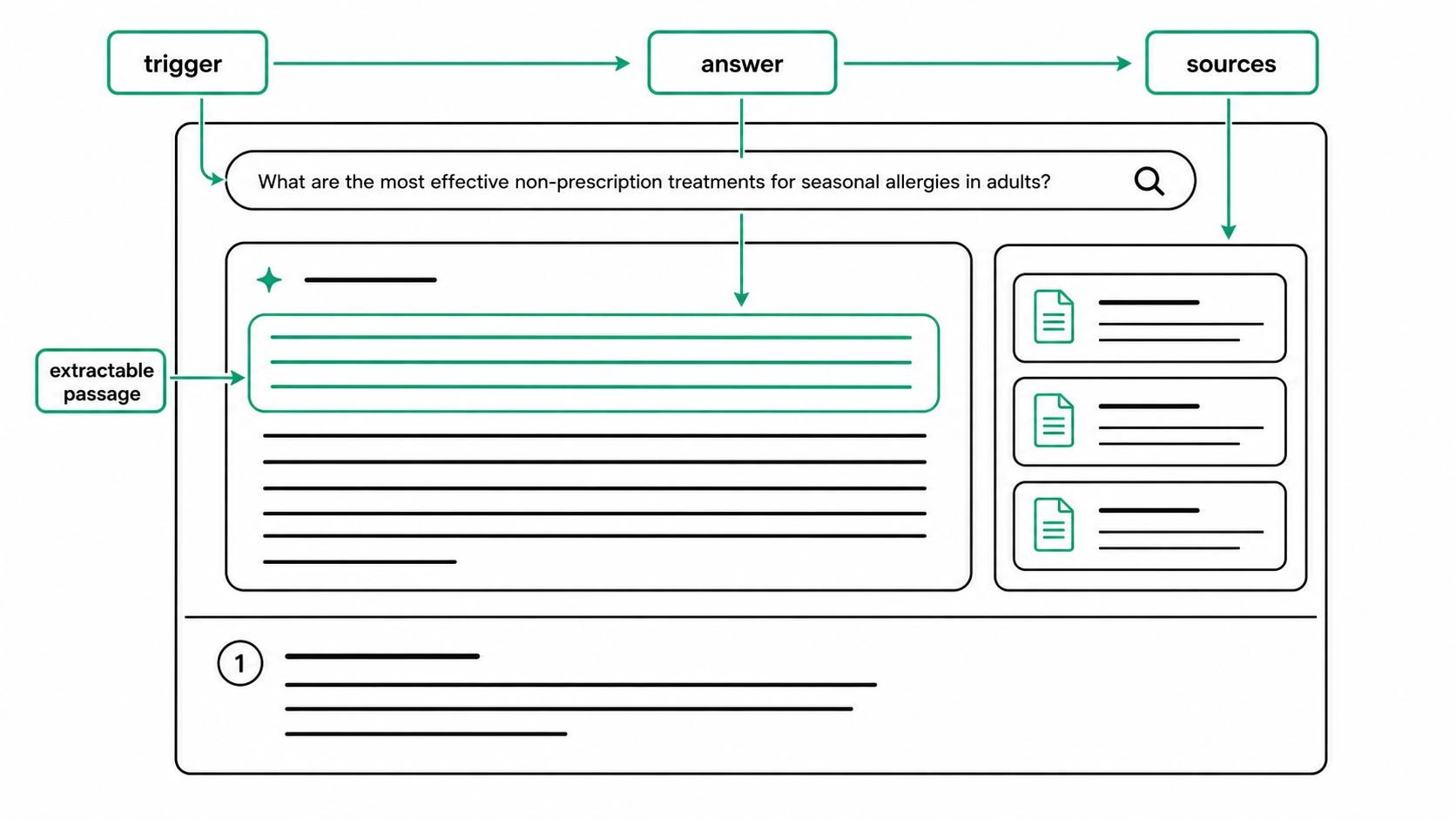 Diagram showing a healthcare query leading to an AI-generated answer and a panel of cited source links.