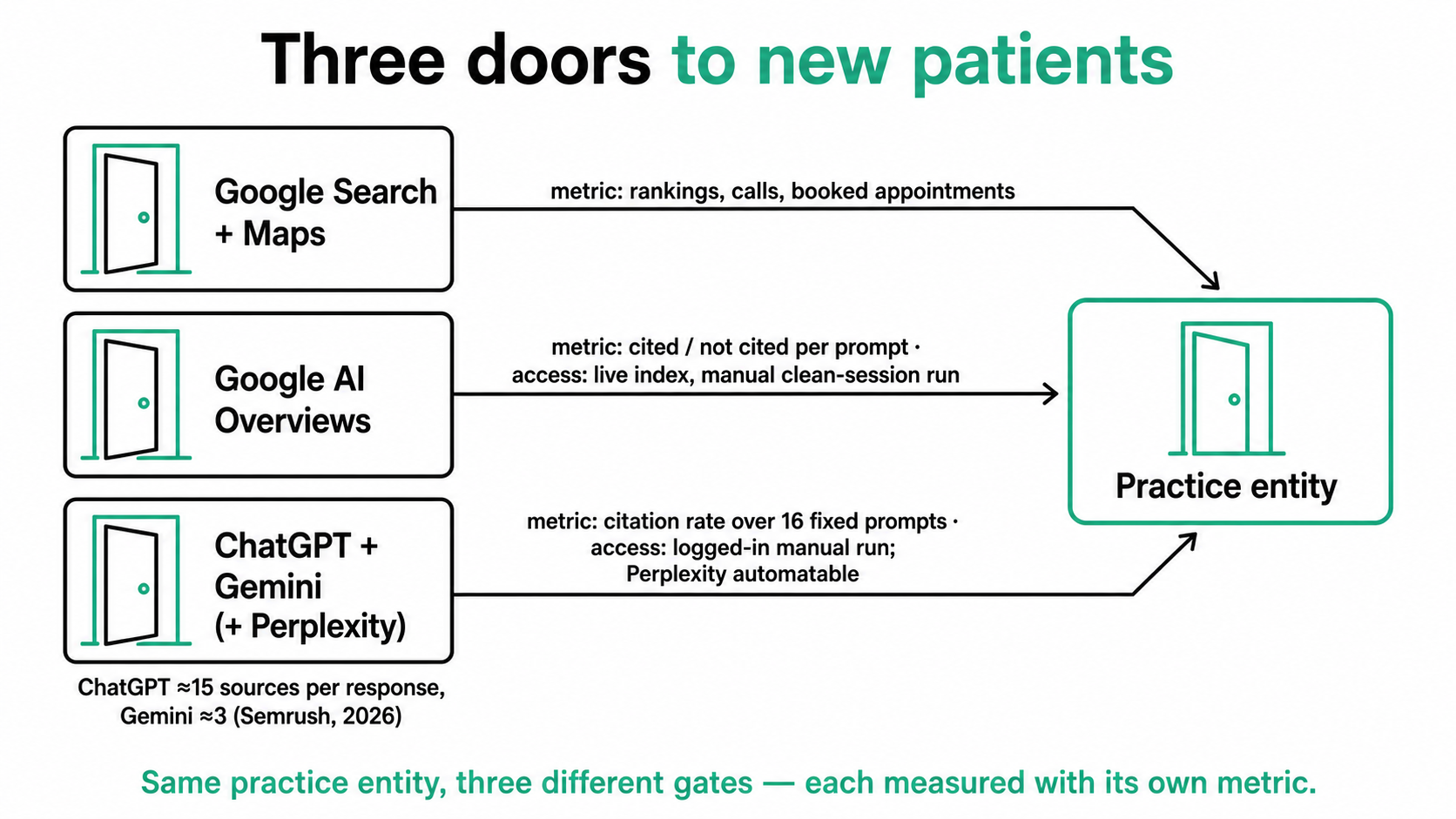 Three doors to new patients — Google Search and Maps, AI Overviews, and ChatGPT/Gemini — with the metric and access method labelled on each arrow