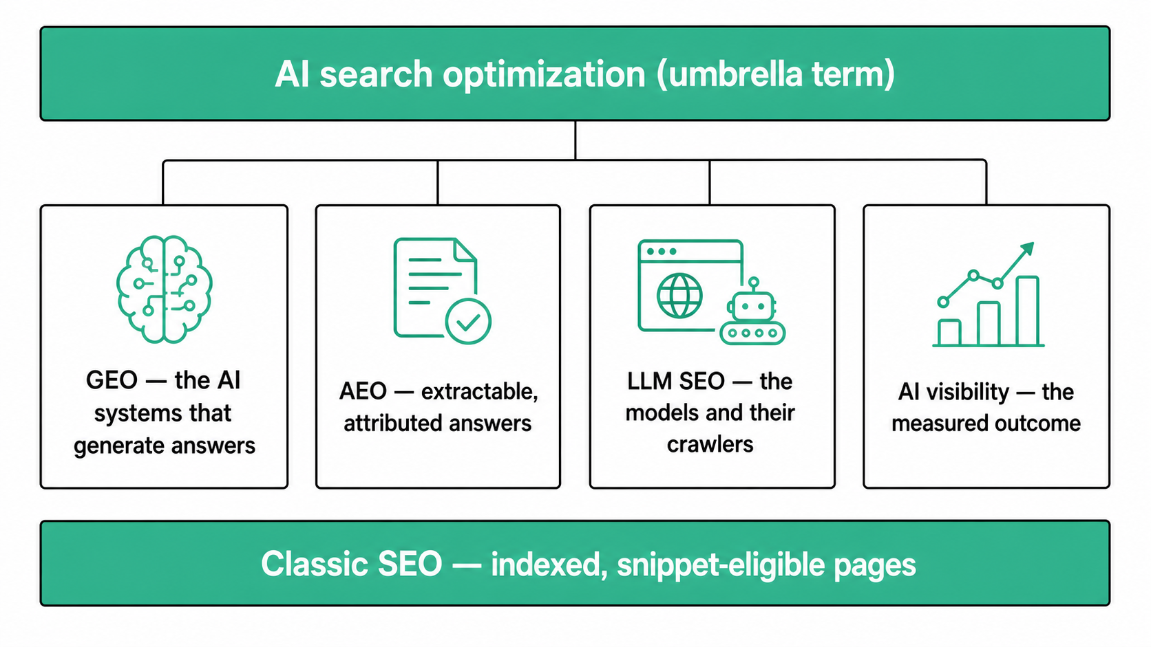 Diagram showing AI search optimization as an umbrella over GEO, AEO, and LLM SEO, with AI visibility as the measured outcome and classic SEO as the foundation layer