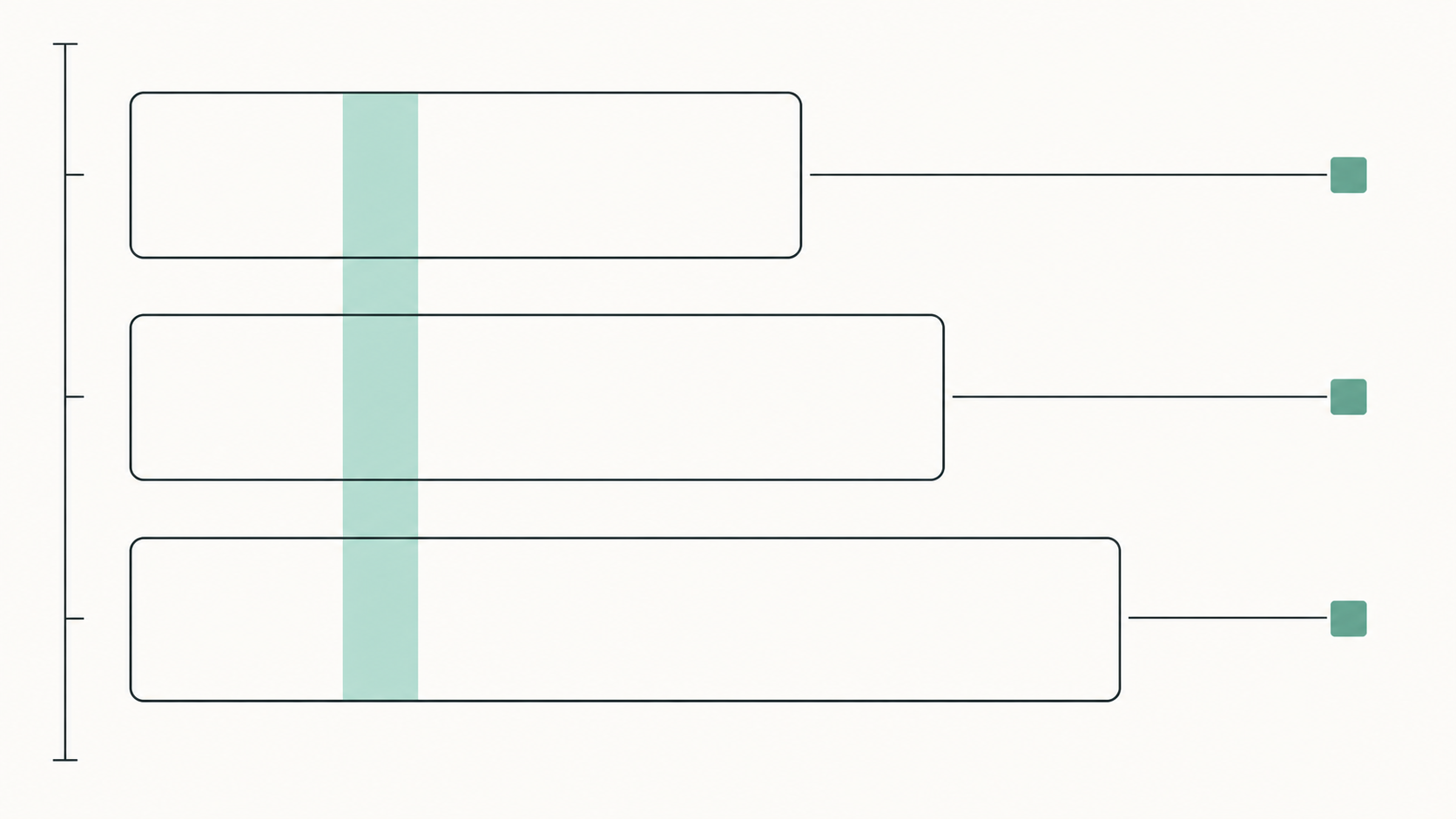 Three levels of AI visibility — mention, citation, recommendation — each with how it is recorded in a measurement, and sentiment cutting across all three