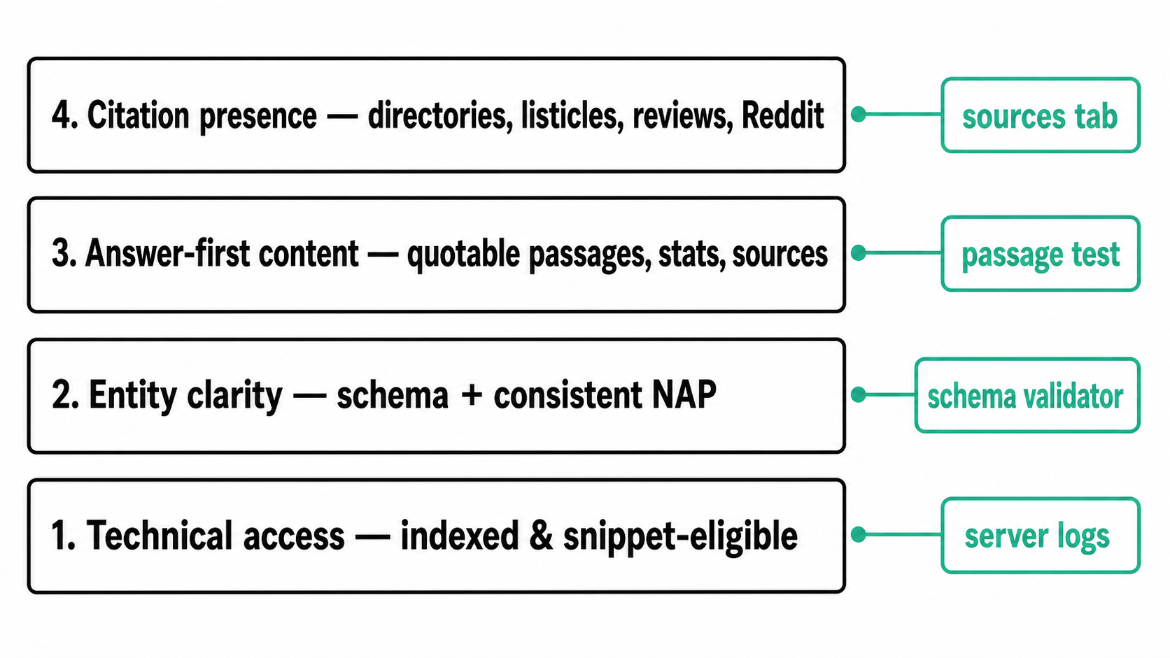Diagram of the four GEO layers — technical access, entity clarity, answer-first content, citation presence — each with its verification method