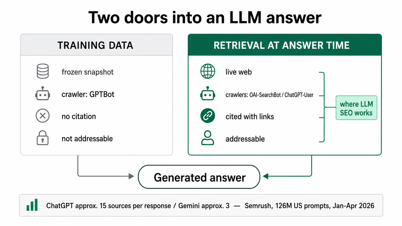 Diagram of the two channels an LLM uses to reach a brand's content — frozen training data crawled by GPTBot with no citation, and live retrieval crawled by OAI-SearchBot that produces linked citations — with ChatGPT averaging 15 sources per response versus Gemini's 3
