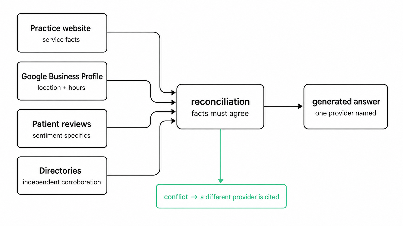 Diagram showing how AI answers about doctors are assembled from four sources — practice website, Google Business Profile, patient reviews and healthcare directories — reconciled into one generated answer, with conflicting data routing the citation to a different provider
