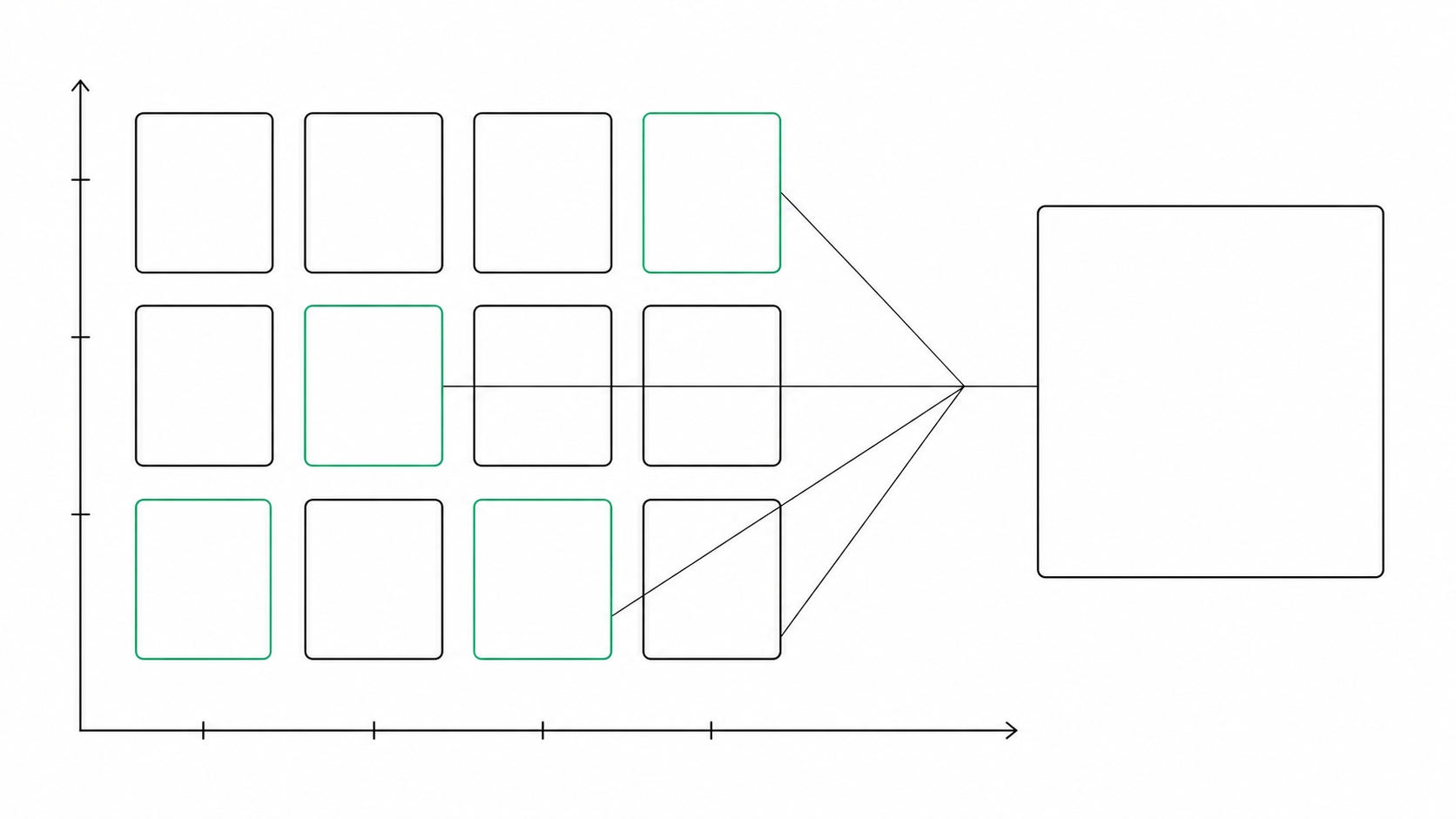 Abstract matrix of twelve idea cards with four selected and linked to a single plan card.