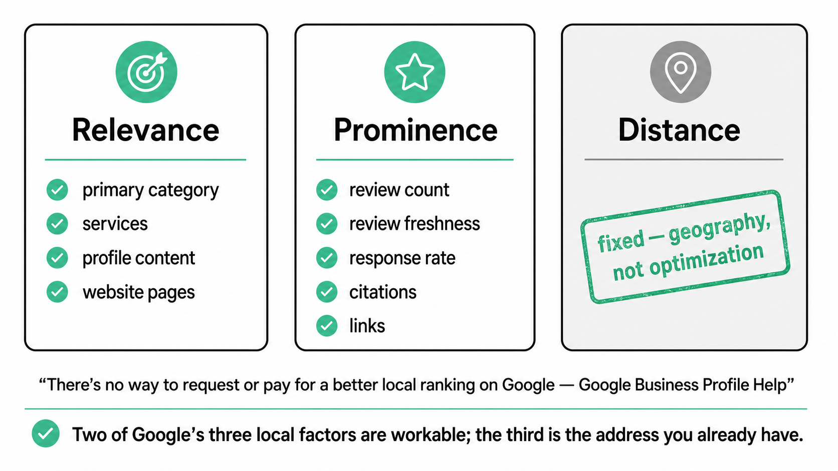 Google's three local ranking factors for medical practices: relevance and prominence are optimizable, distance is fixed geography.