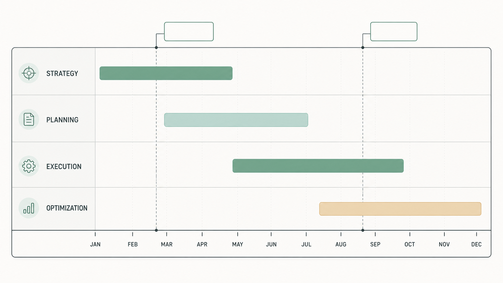 Twelve-month sequencing timeline for clinic marketing: profile and reviews first, then listings, then service-line content, with paid media last