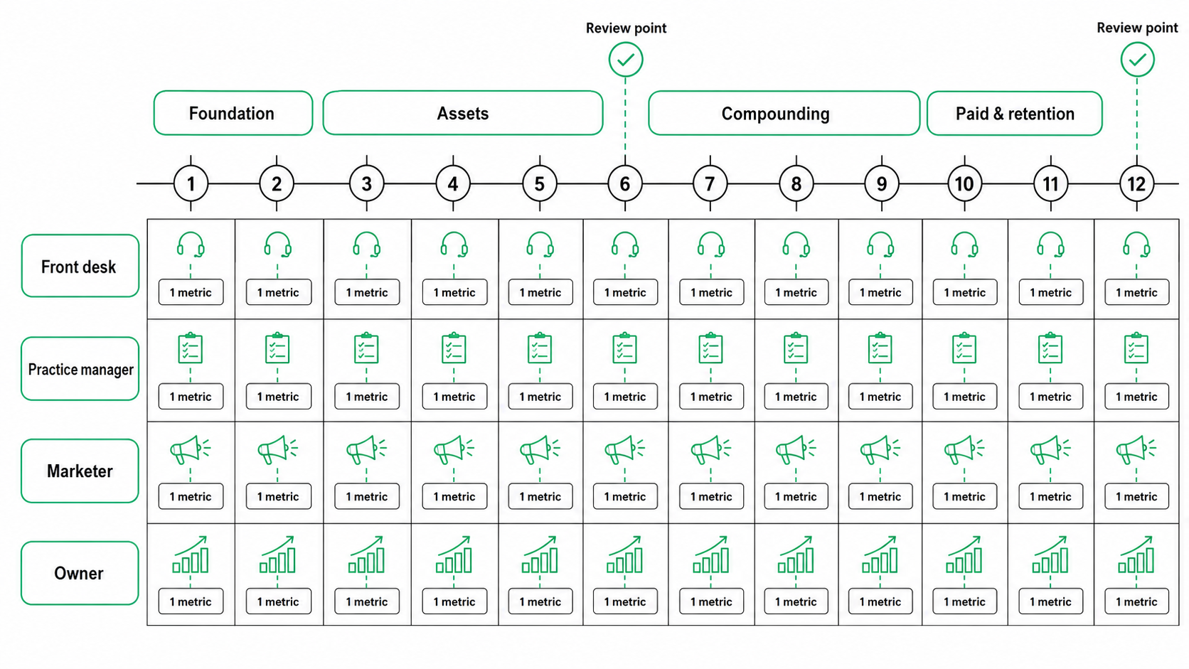 Twelve-month medical practice marketing roadmap: foundation in months 1–2, service-line pages and listings in months 3–5, referrals and patient proof in months 7–9, paid spend and recall in months 10–11, with quarterly reviews at months 6 and 12 and the metric for each month labelled