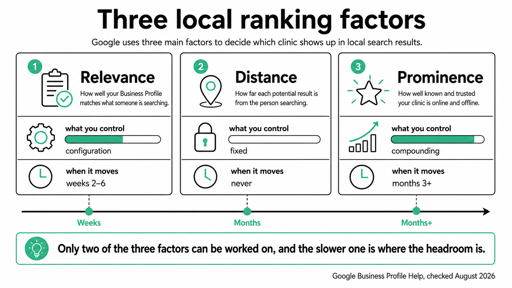 Google's three local ranking factors — relevance, distance and prominence — with how much a clinic controls each and how fast each one moves