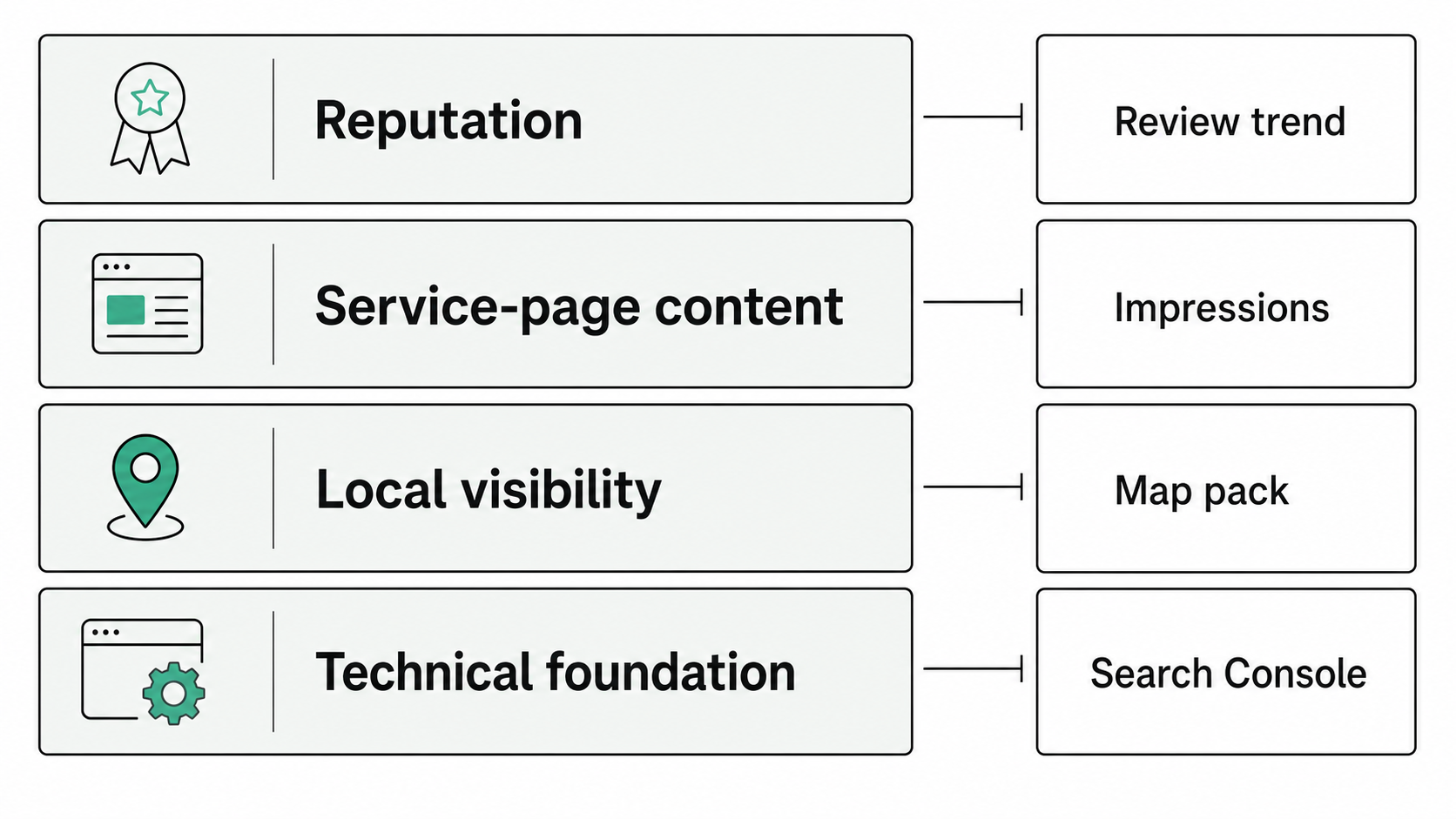 Diagram of the four layers of medical SEO — technical foundation, local visibility, service-page content, reputation — each with its verification method