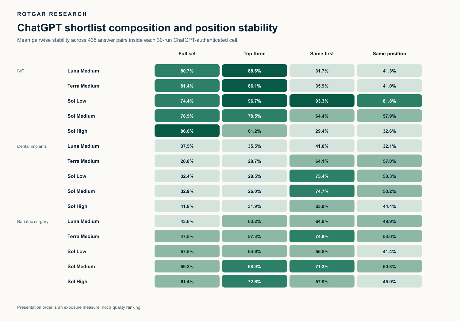 Heatmap compares full provider-set overlap, top-three overlap, same first provider and same-position rate for all 15 prompt-configuration cells. Composition and presentation-order stability often differ.