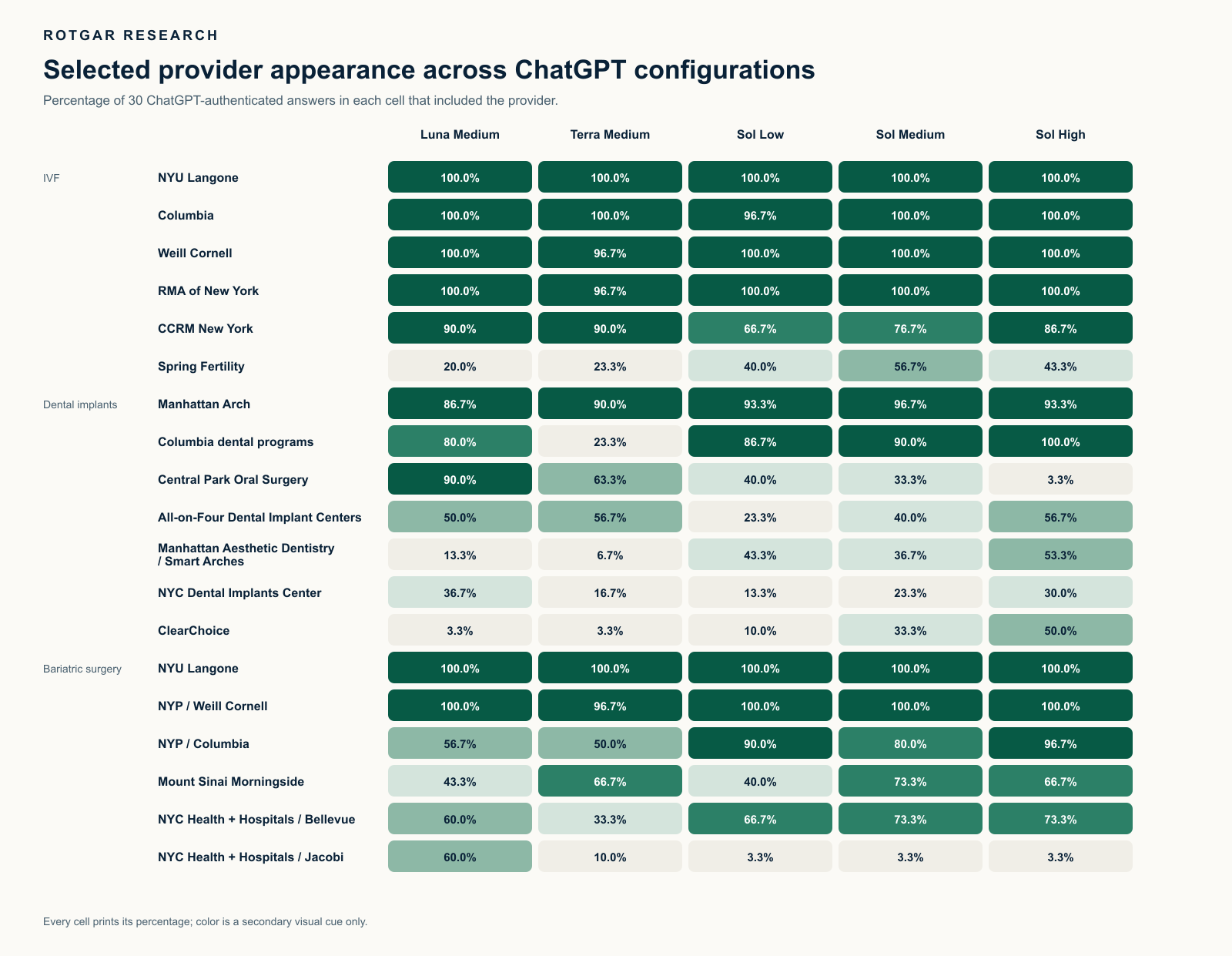 Heatmap of selected provider appearance rates across Luna Medium, Terra Medium, Sol Low, Sol Medium and Sol High for IVF, dental implants and bariatric surgery. Several providers show large configuration-to-configuration shifts.