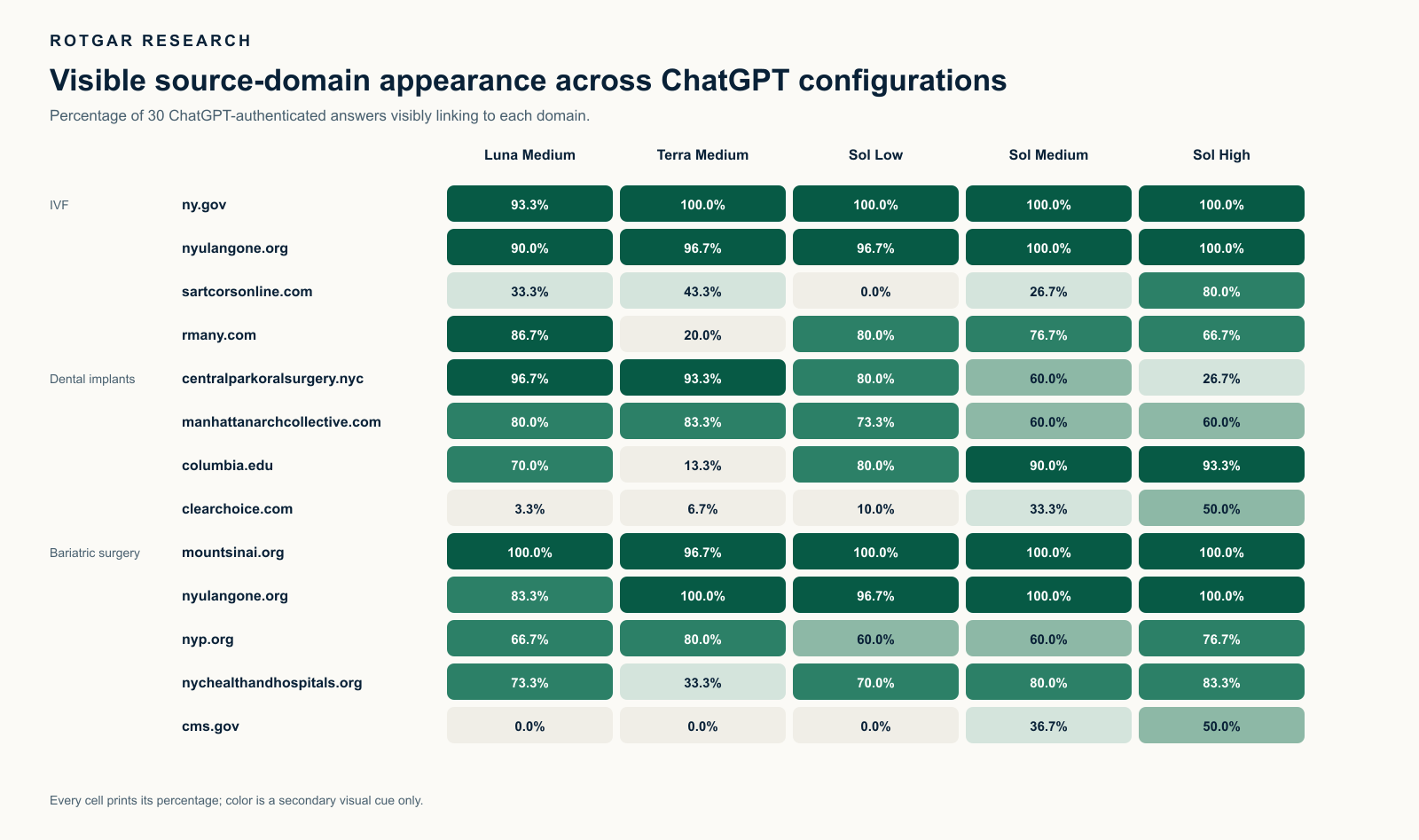Heatmap of 13 selected source-domain appearance rates across the five tested configurations and three services. Several domains recur consistently while others vary sharply by configuration.