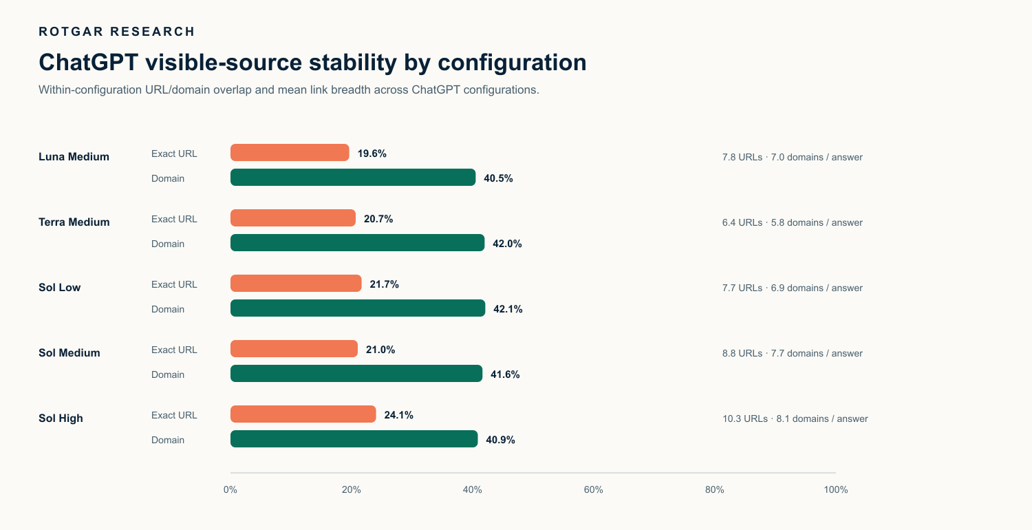 Grouped bars compare mean exact-URL and registrable-domain overlap for repeated answers under five ChatGPT model and reasoning configurations. Exact-URL overlap ranges from 19.6% to 24.1%, while domain overlap remains between 40.5% and 42.1%.