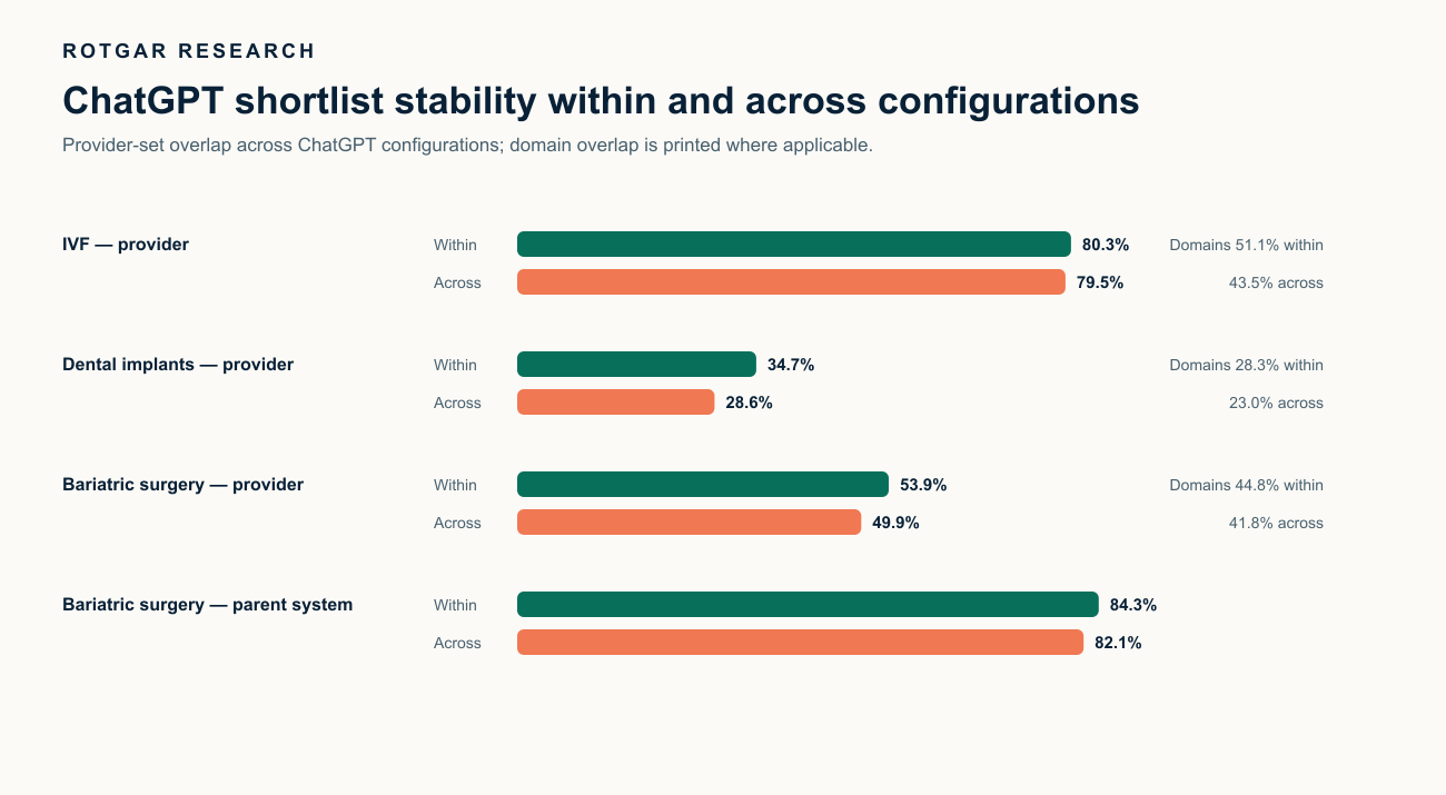 Paired bars compare provider-set and visible-domain overlap within the same configuration and across configurations for IVF, dental implants and bariatric surgery. IVF provider overlap is highest; dental is lowest.