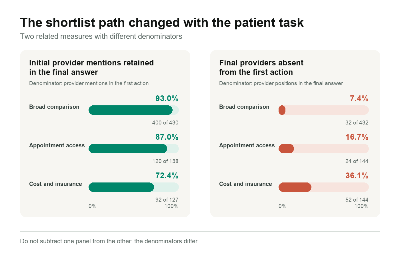 Two-panel chart comparing three patient tasks. Initial provider mentions retained in final answers were 93.0% for broad comparison, 87.0% for appointment access and 72.4% for cost and insurance. Final providers absent from the first action were 7.4%, 16.7% and 36.1%, respectively. The panels use different denominators.
