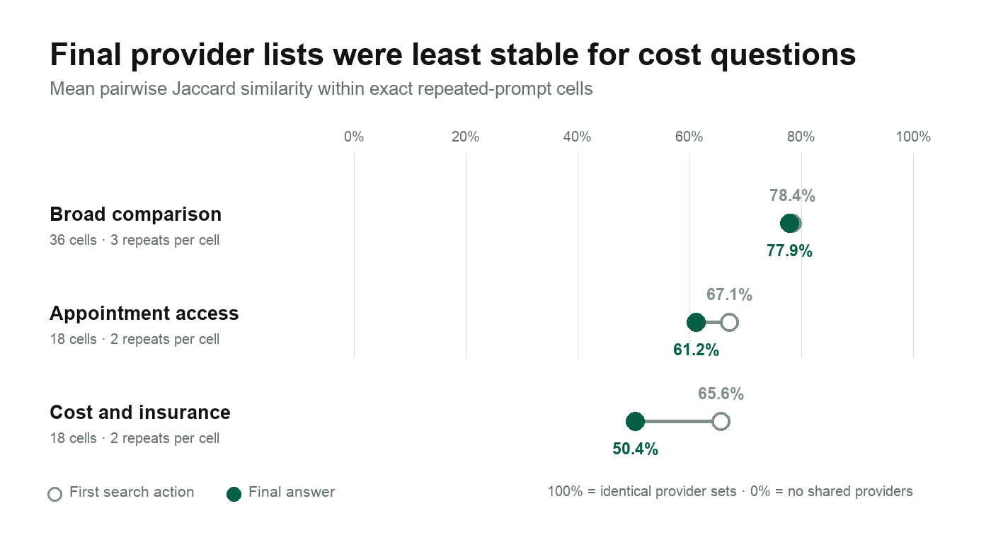 Paired dot plot of mean provider-set similarity. First-action and final-answer similarity were 78.4% and 77.9% for broad comparison, 67.1% and 61.2% for appointment access, and 65.6% and 50.4% for cost and insurance.