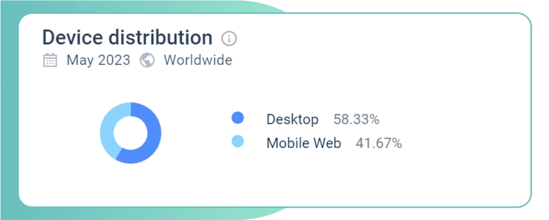  there is practically no difference between mobile and desktop traffic in Ecosia