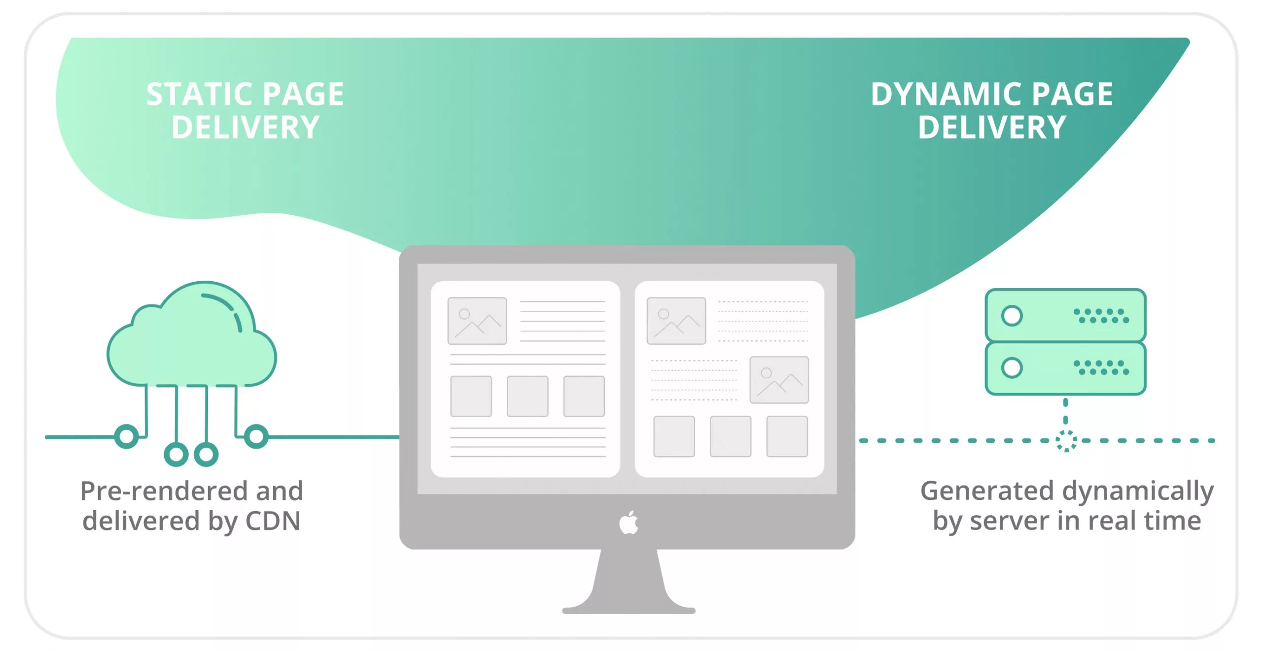 Both static and dynamic content can be delivered through a Content Delivery Network