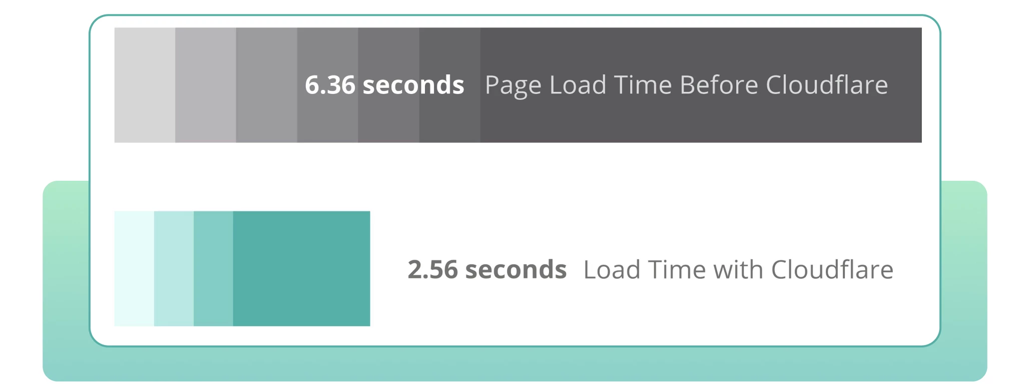 The average loading speed of such a website was 6.36 seconds