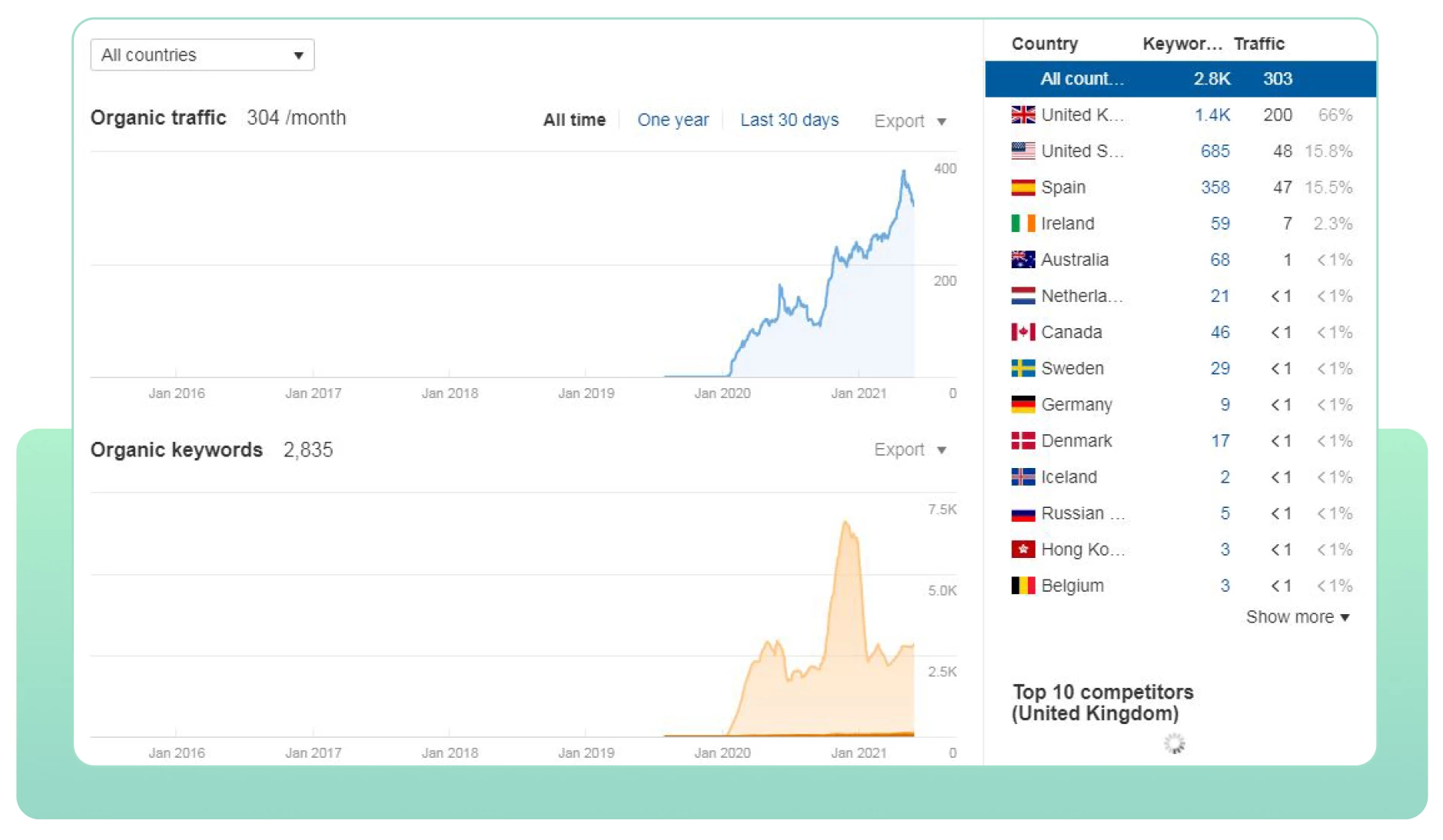 Organic traffic from UK and US