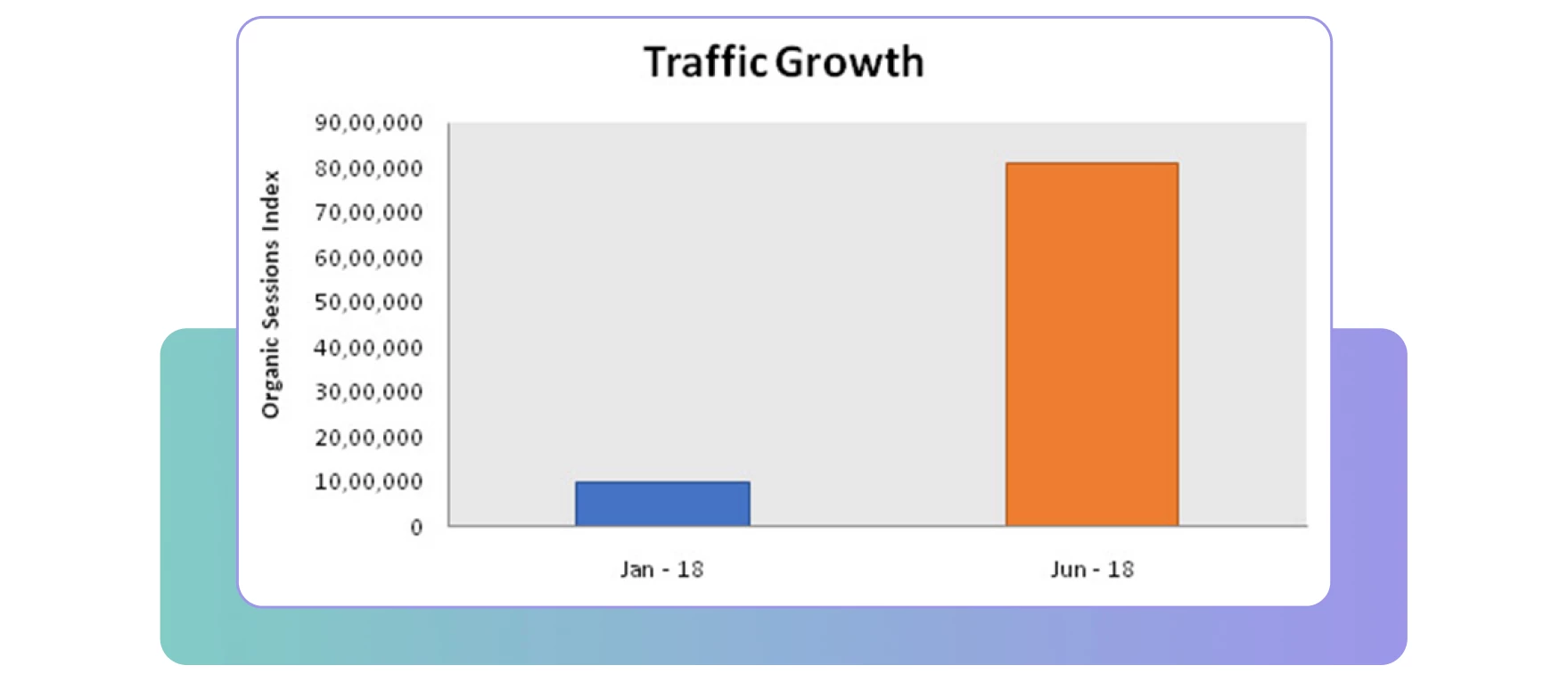 Traffic growth
