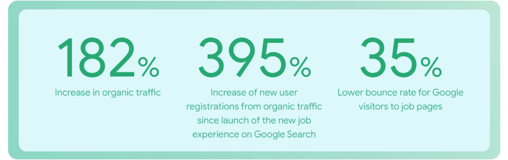 Organic traffic increased by almost 200%.