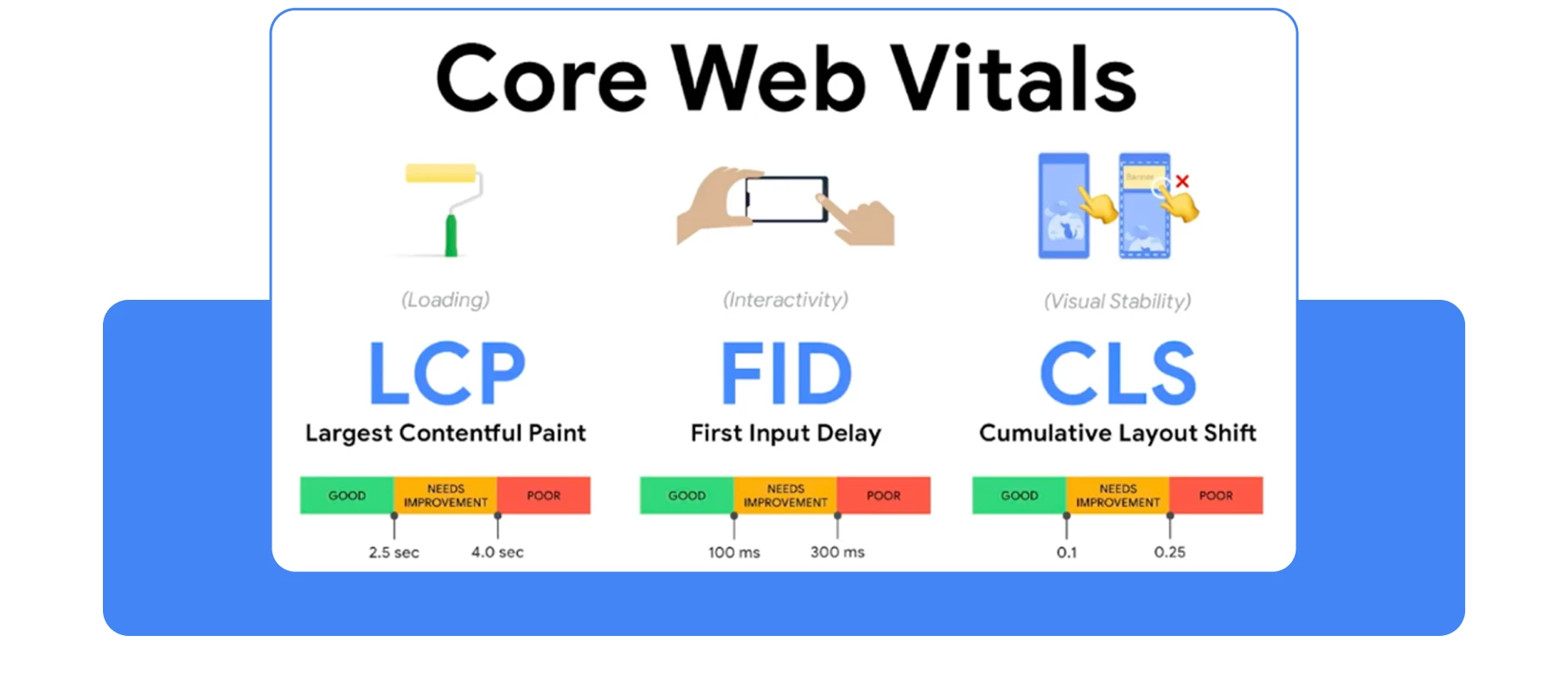 Guia Core Web Vitals