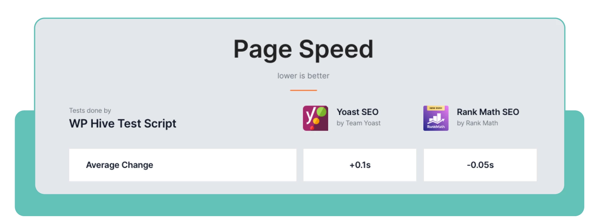 The winner is Rank Math. Let’s move on to the second comparison — page speed.