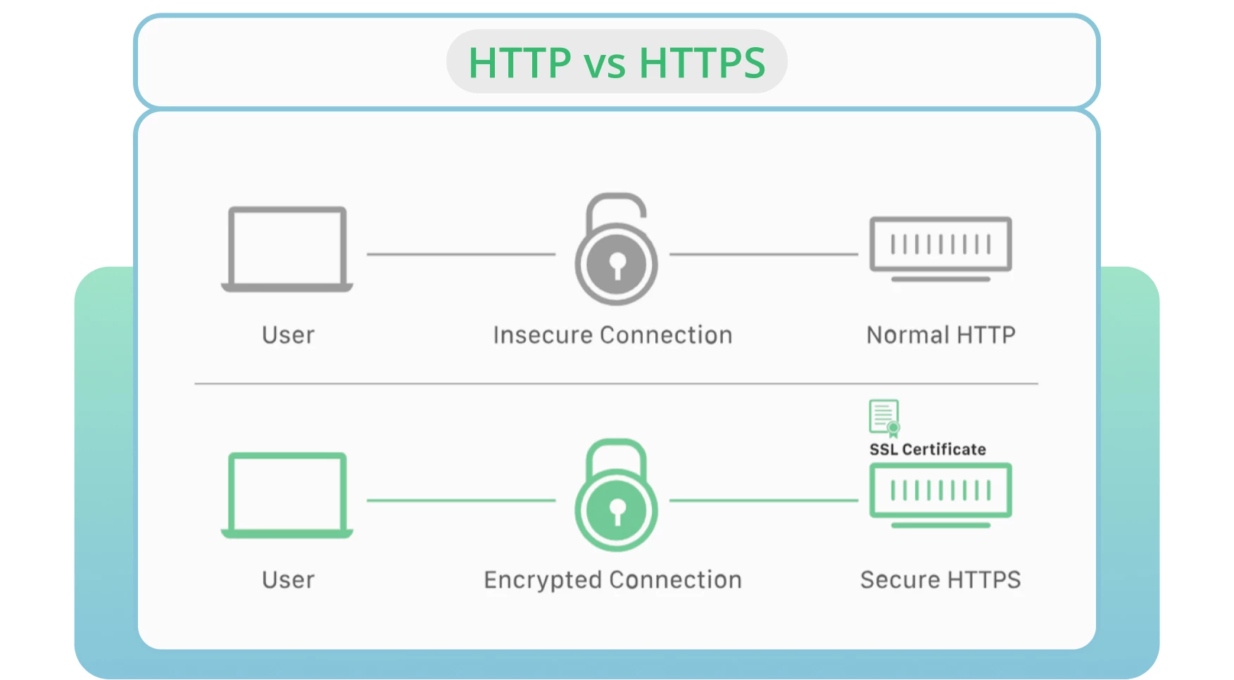 Turn your website on to the HTTPS version